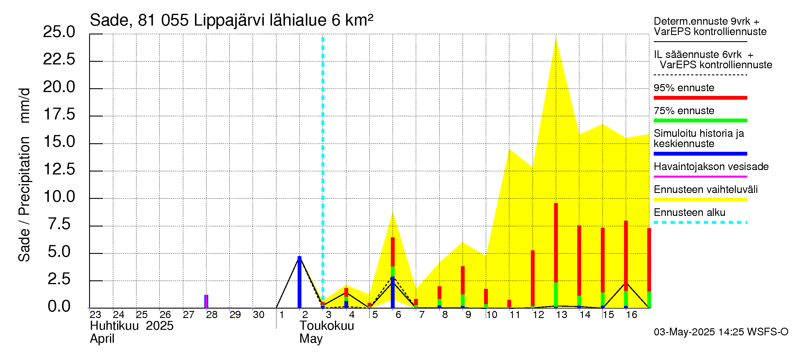 Mankin- ja Espoonjoen vesistöalue - Lippajärvi: Sade