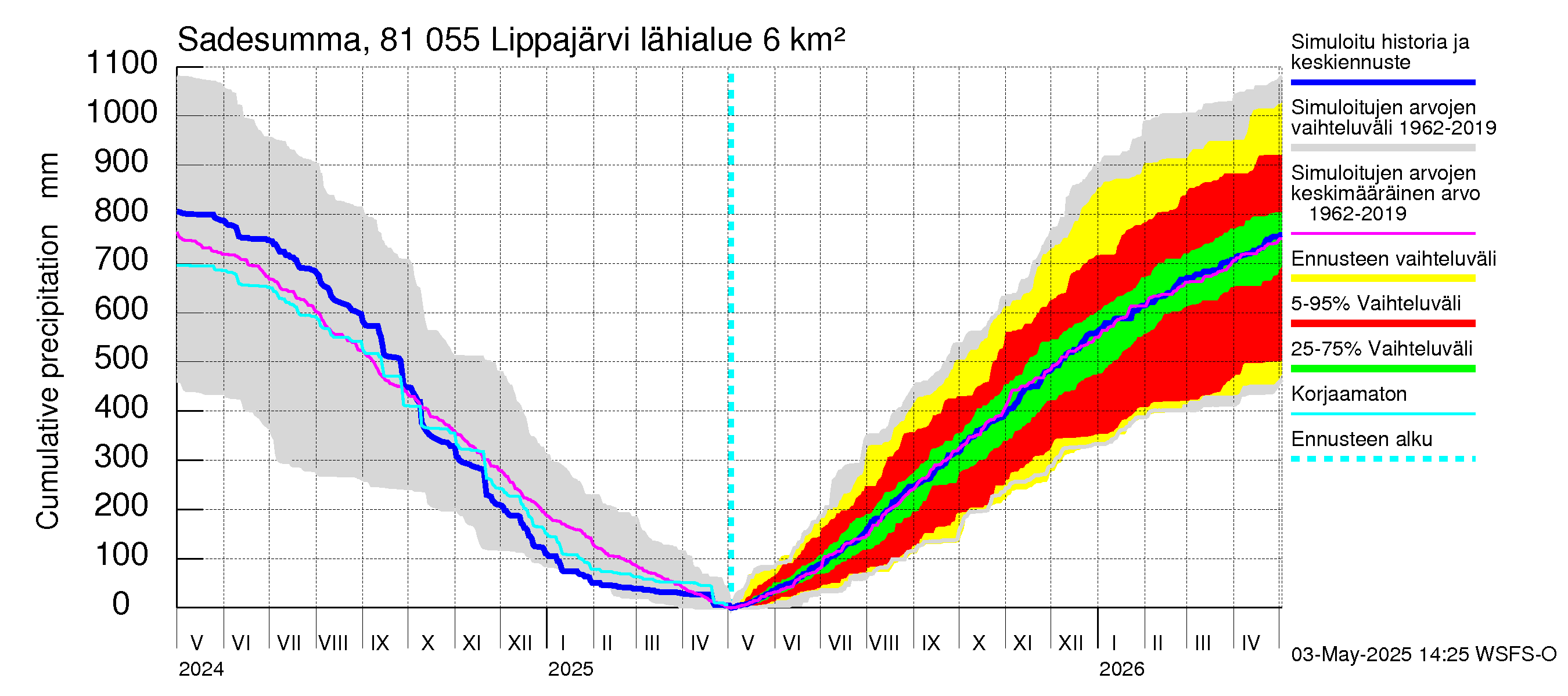 Mankin- ja Espoonjoen vesistöalue - Lippajärvi: Sade - summa