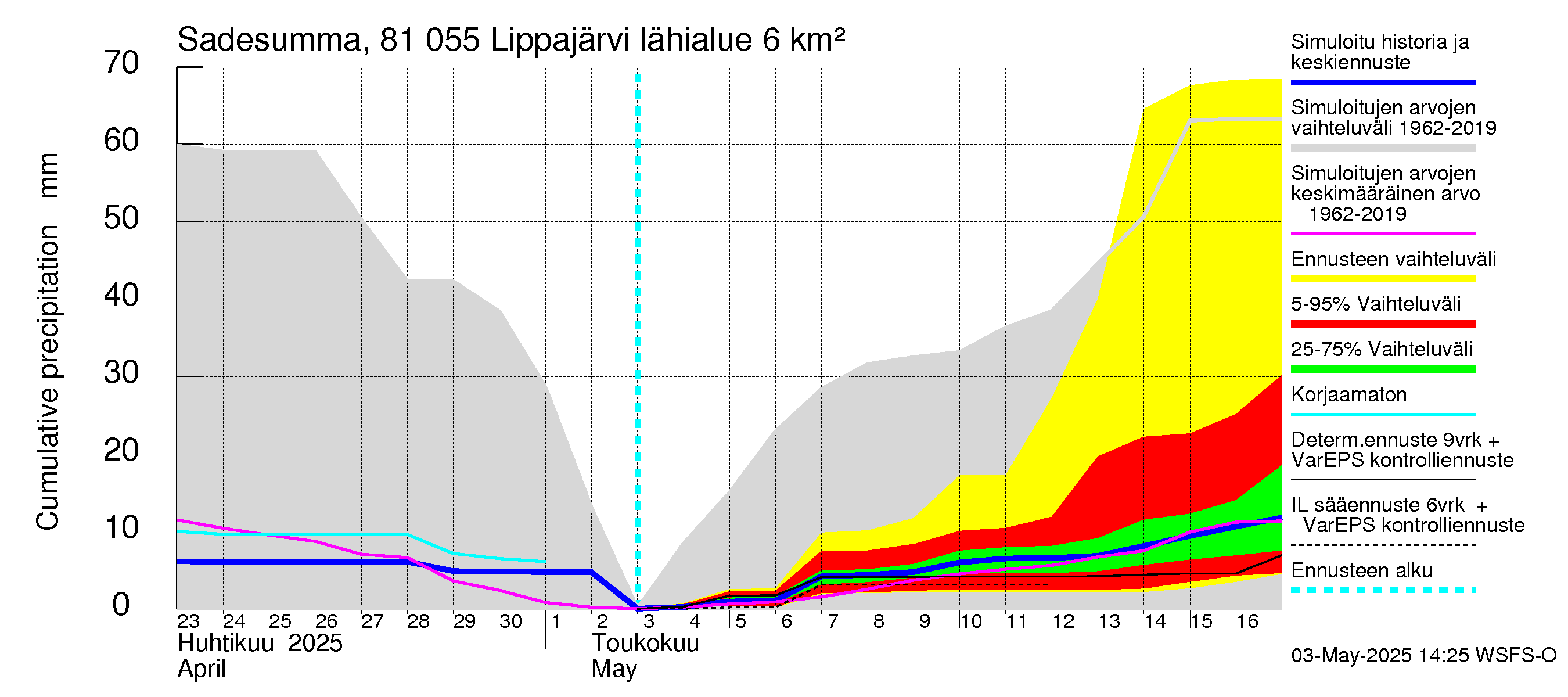 Mankin- ja Espoonjoen vesistöalue - Lippajärvi: Sade - summa