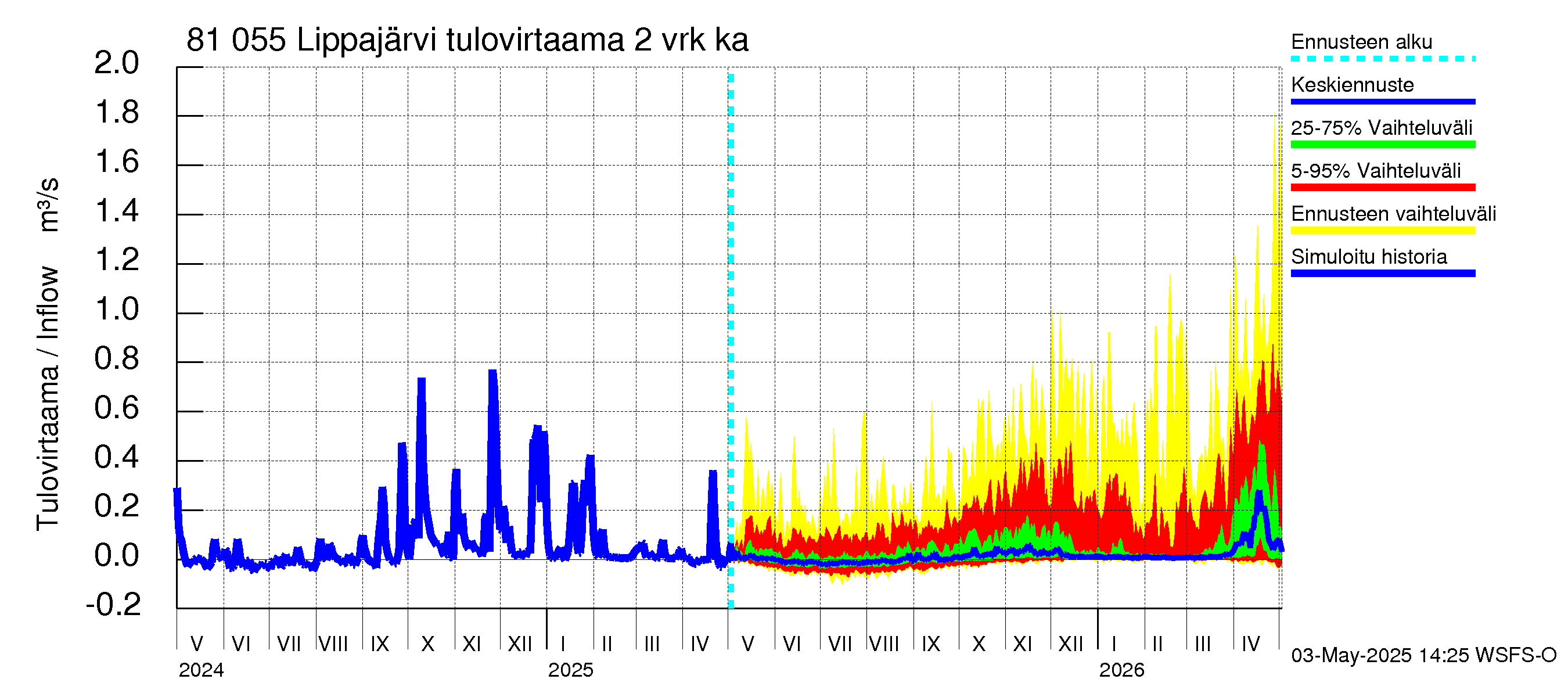 Mankin- ja Espoonjoen vesistöalue - Lippajärvi: Tulovirtaama (usean vuorokauden liukuva keskiarvo) - jakaumaennuste