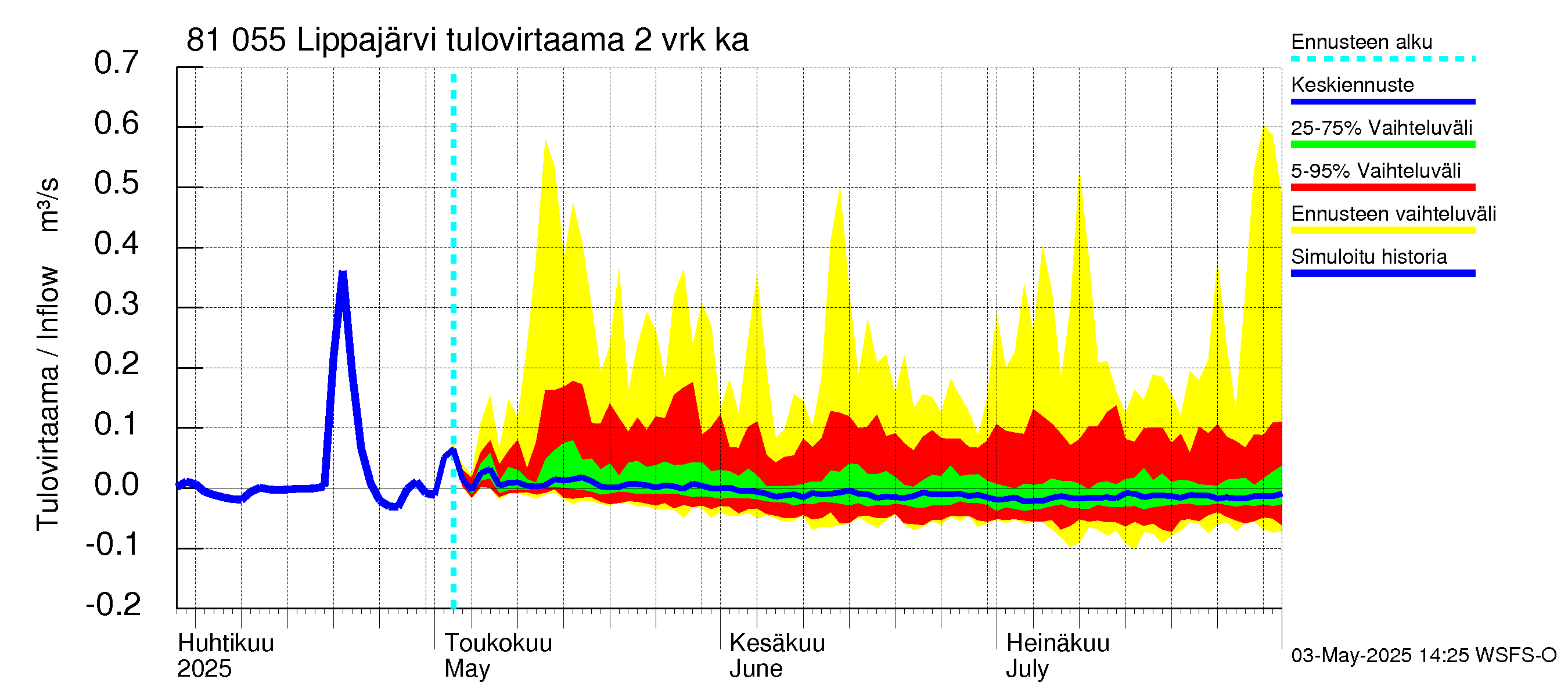 Mankin- ja Espoonjoen vesistöalue - Lippajärvi: Tulovirtaama (usean vuorokauden liukuva keskiarvo) - jakaumaennuste