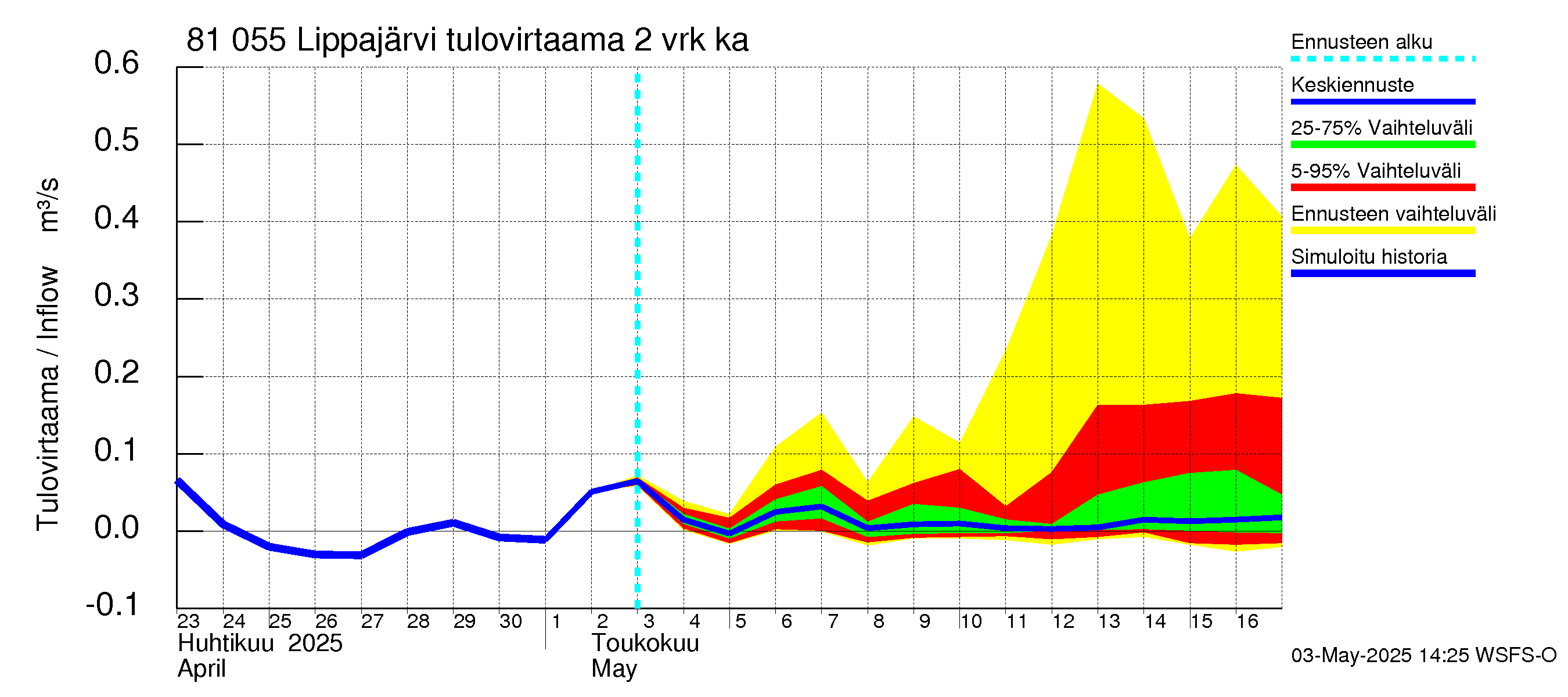 Mankin- ja Espoonjoen vesistöalue - Lippajärvi: Tulovirtaama (usean vuorokauden liukuva keskiarvo) - jakaumaennuste
