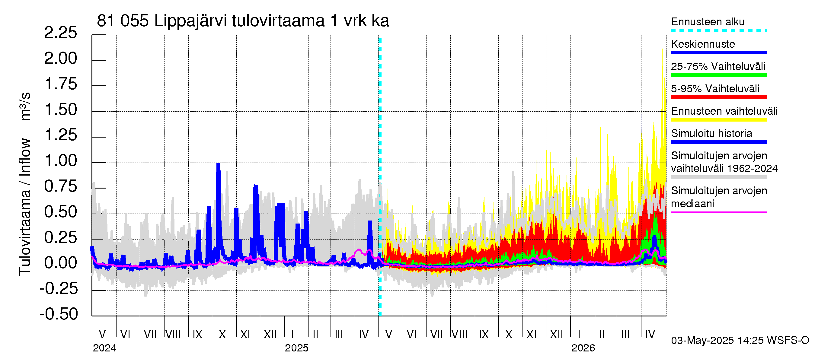 Mankin- ja Espoonjoen vesistöalue - Lippajärvi: Tulovirtaama - jakaumaennuste