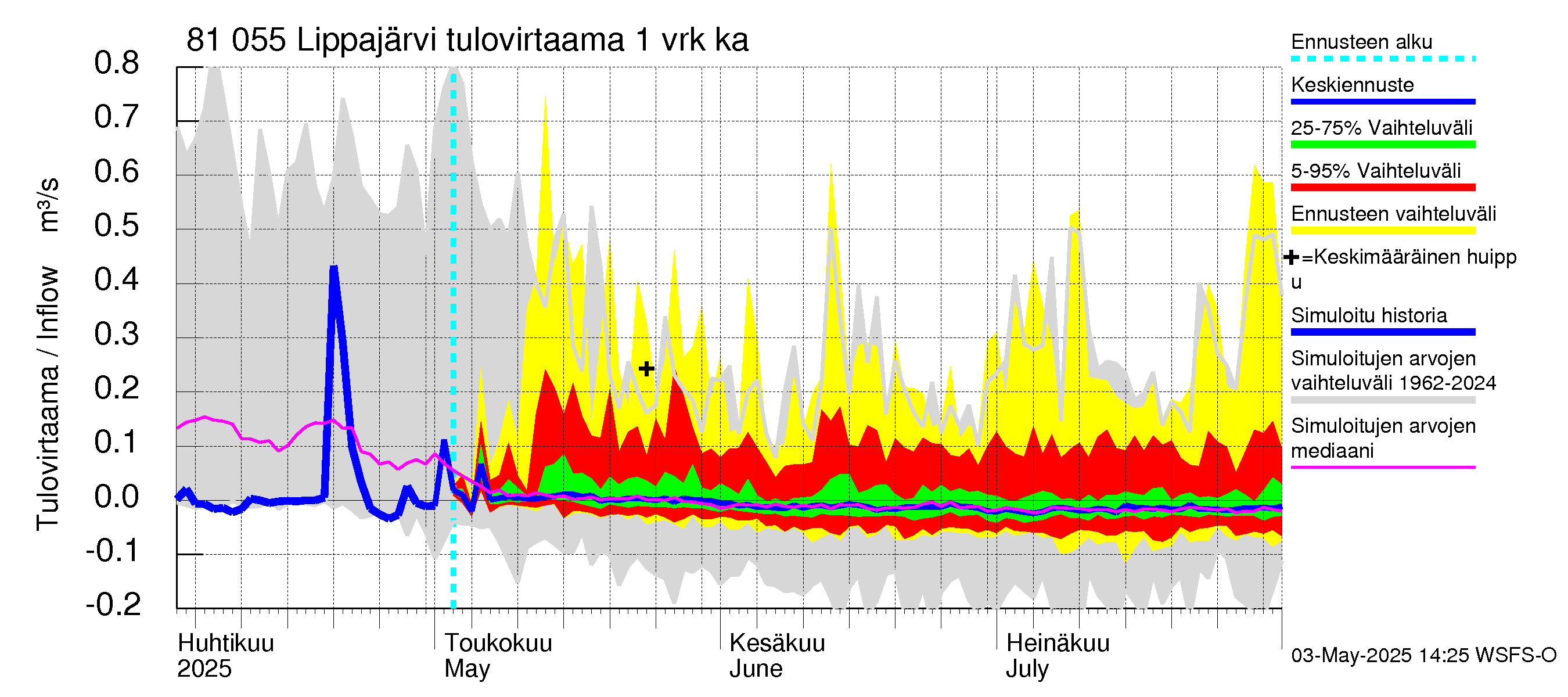 Mankin- ja Espoonjoen vesistöalue - Lippajärvi: Tulovirtaama - jakaumaennuste