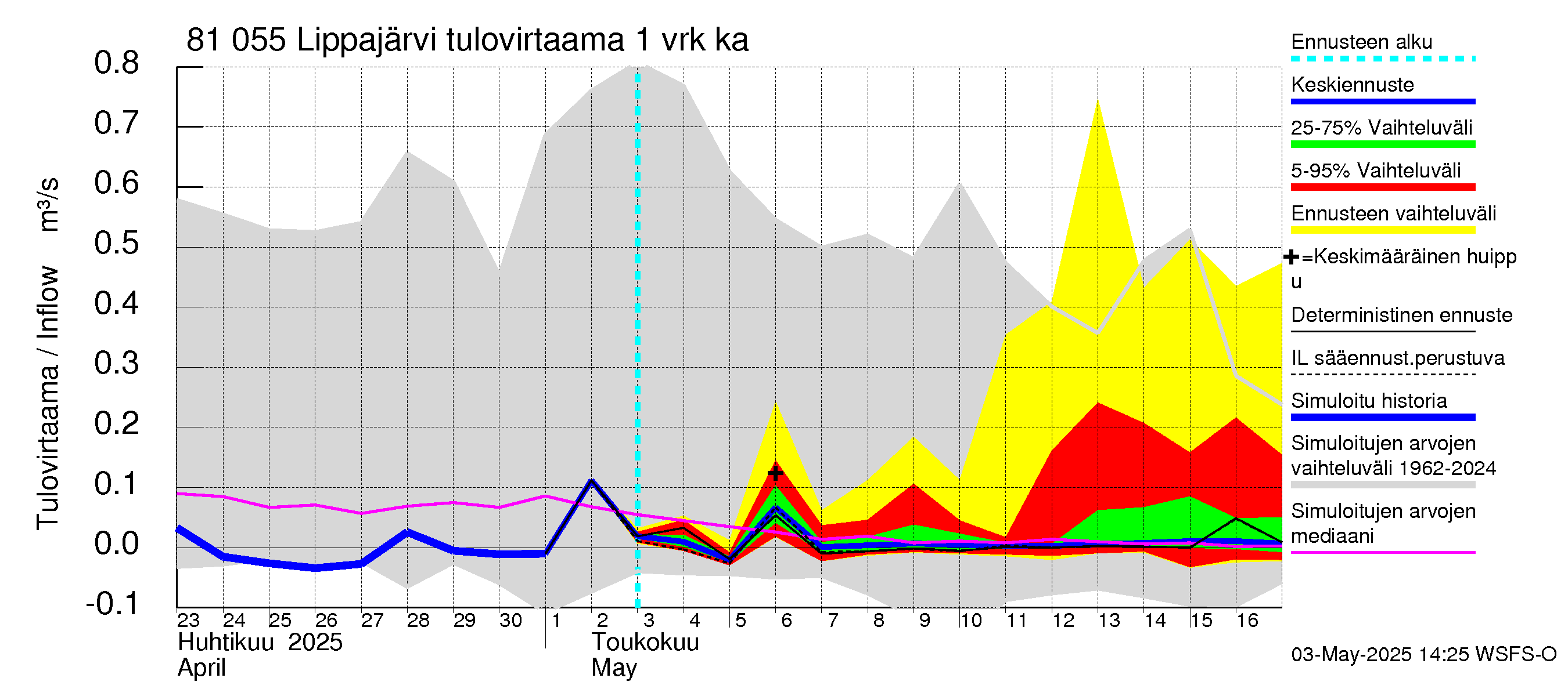 Mankin- ja Espoonjoen vesistöalue - Lippajärvi: Tulovirtaama - jakaumaennuste