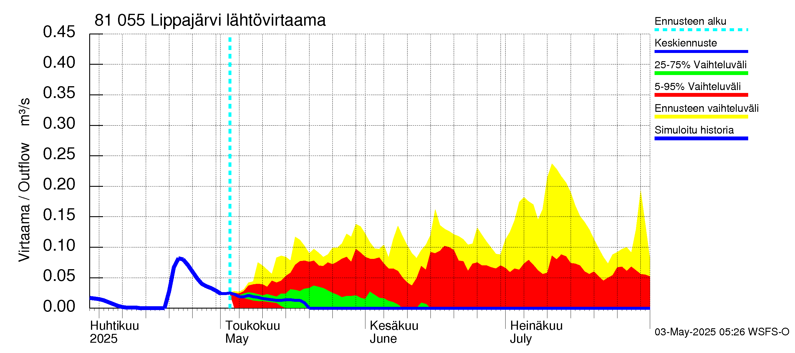 Mankin- ja Espoonjoen vesistöalue - Lippajärvi: Lähtövirtaama / juoksutus - jakaumaennuste