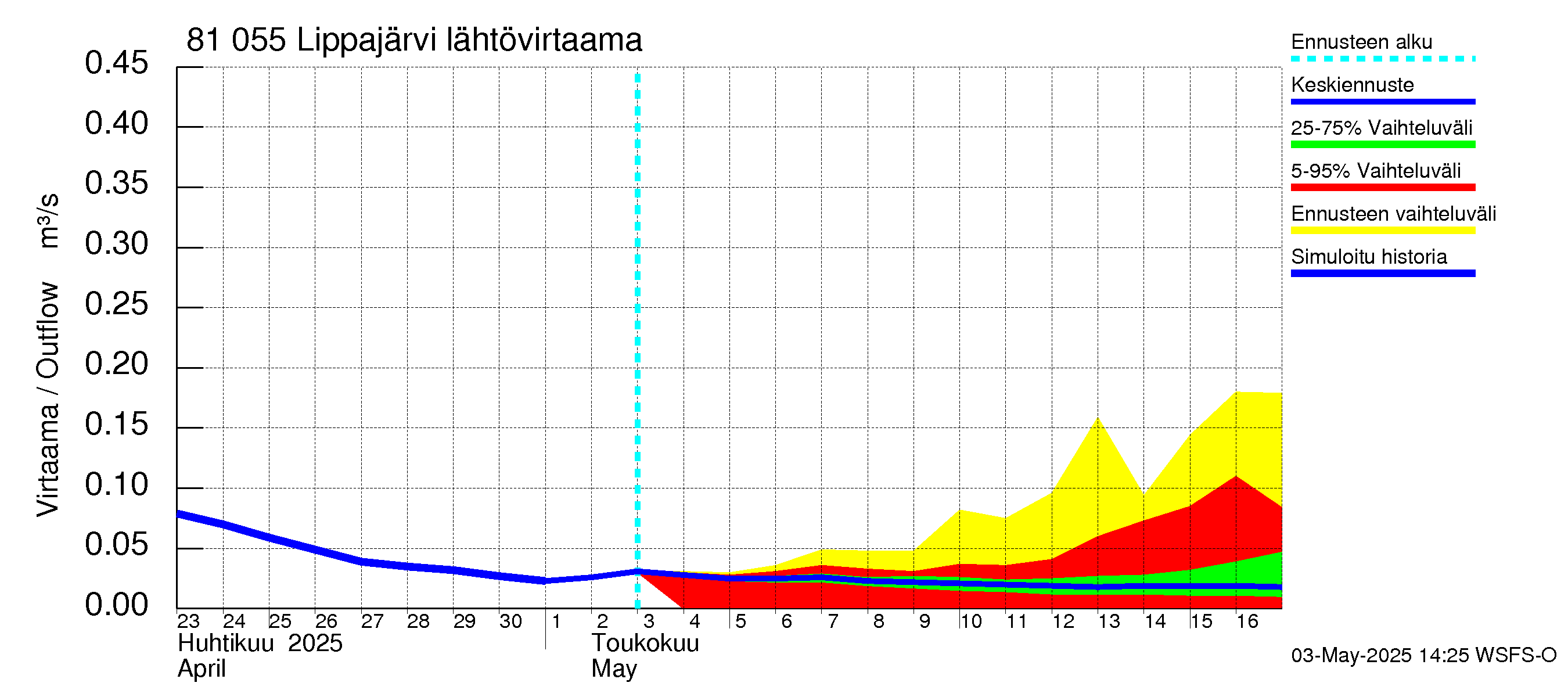Mankin- ja Espoonjoen vesistöalue - Lippajärvi: Lähtövirtaama / juoksutus - jakaumaennuste