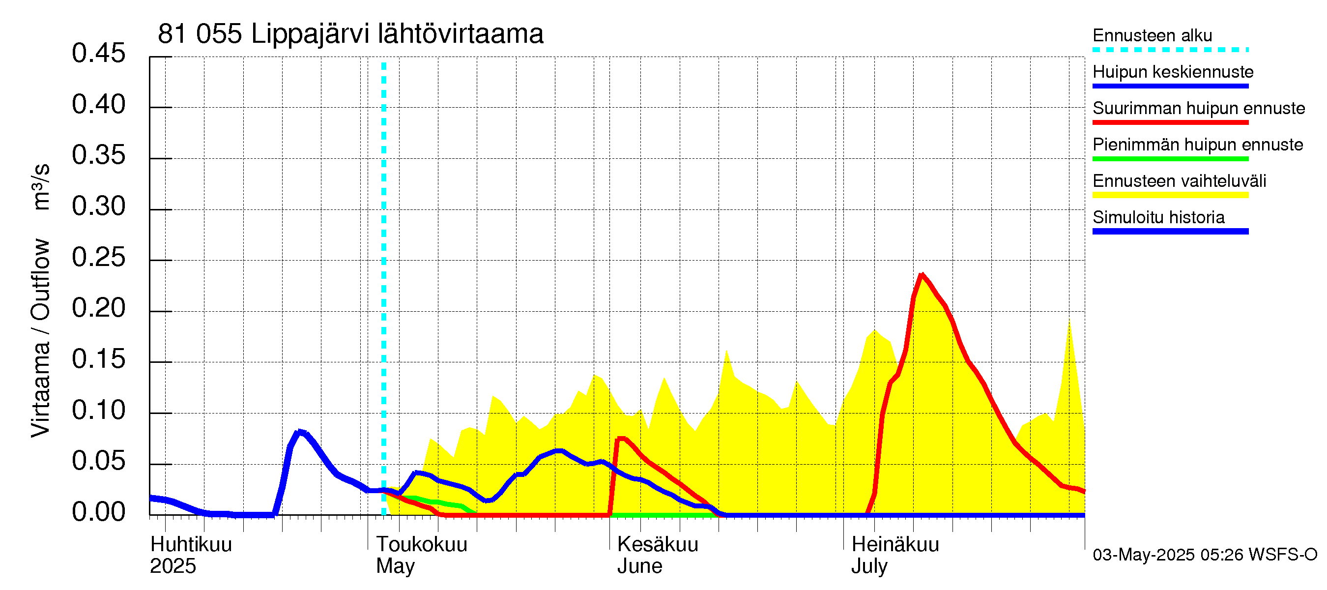 Mankin- ja Espoonjoen vesistöalue - Lippajärvi: Lähtövirtaama / juoksutus - huippujen keski- ja ääriennusteet