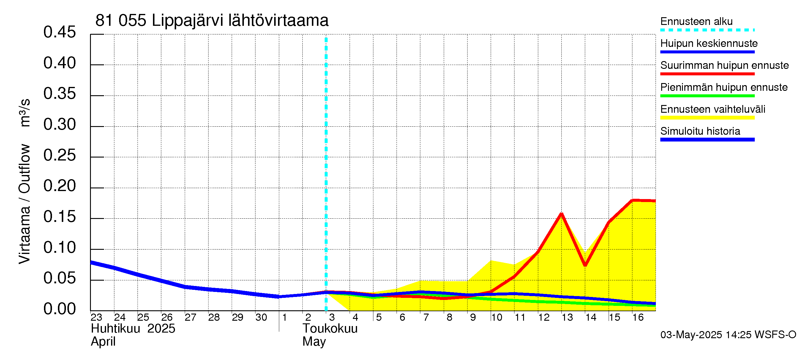 Mankin- ja Espoonjoen vesistöalue - Lippajärvi: Lähtövirtaama / juoksutus - huippujen keski- ja ääriennusteet