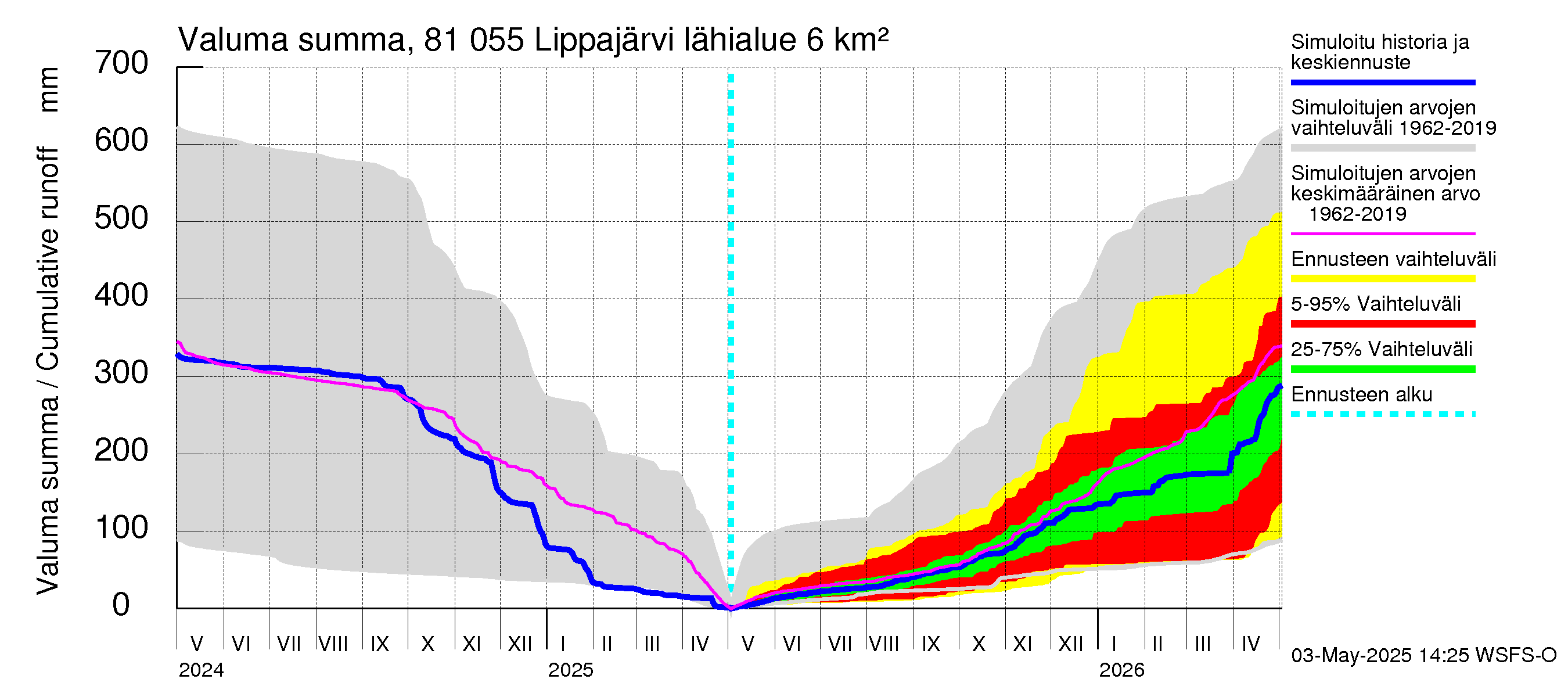 Mankin- ja Espoonjoen vesistöalue - Lippajärvi: Valuma - summa
