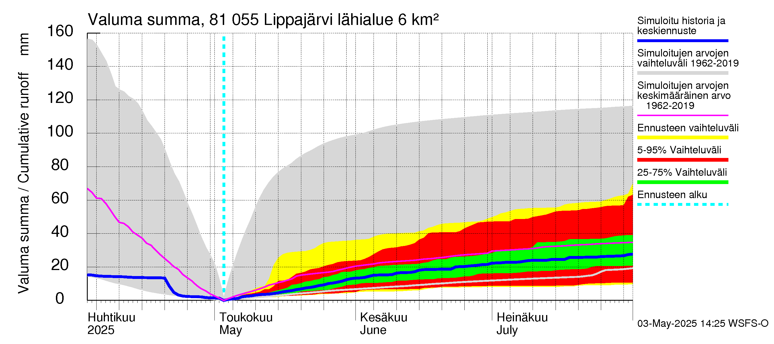 Mankin- ja Espoonjoen vesistöalue - Lippajärvi: Valuma - summa