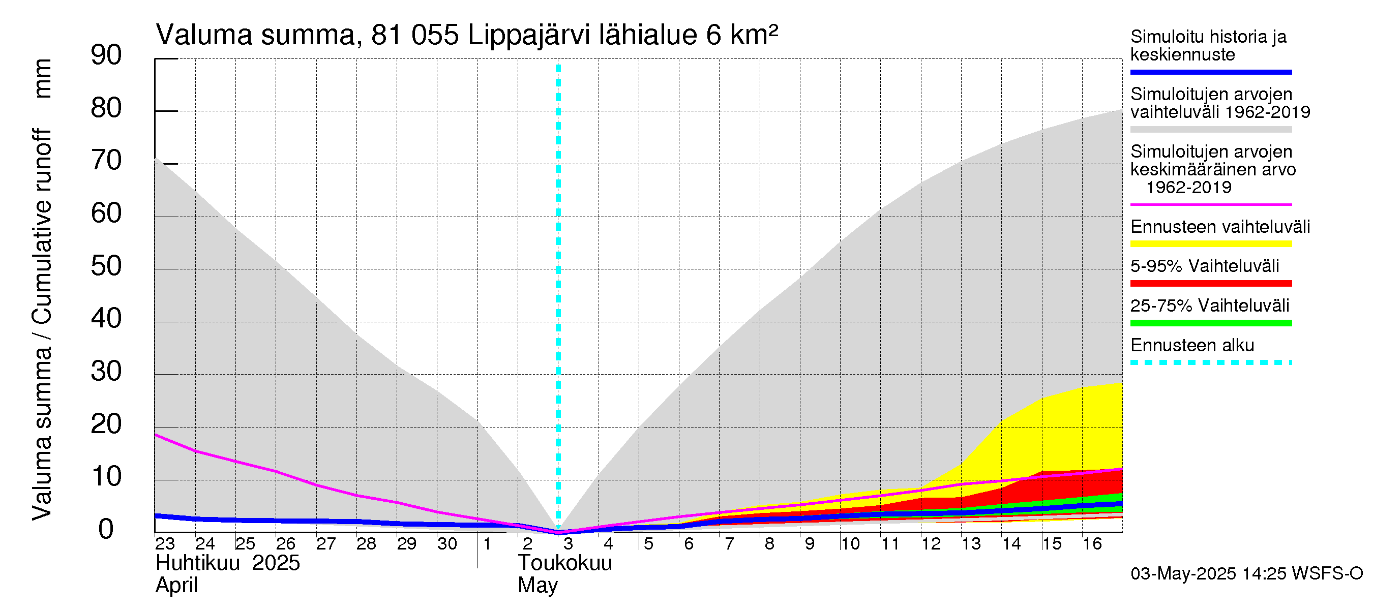 Mankin- ja Espoonjoen vesistöalue - Lippajärvi: Valuma - summa