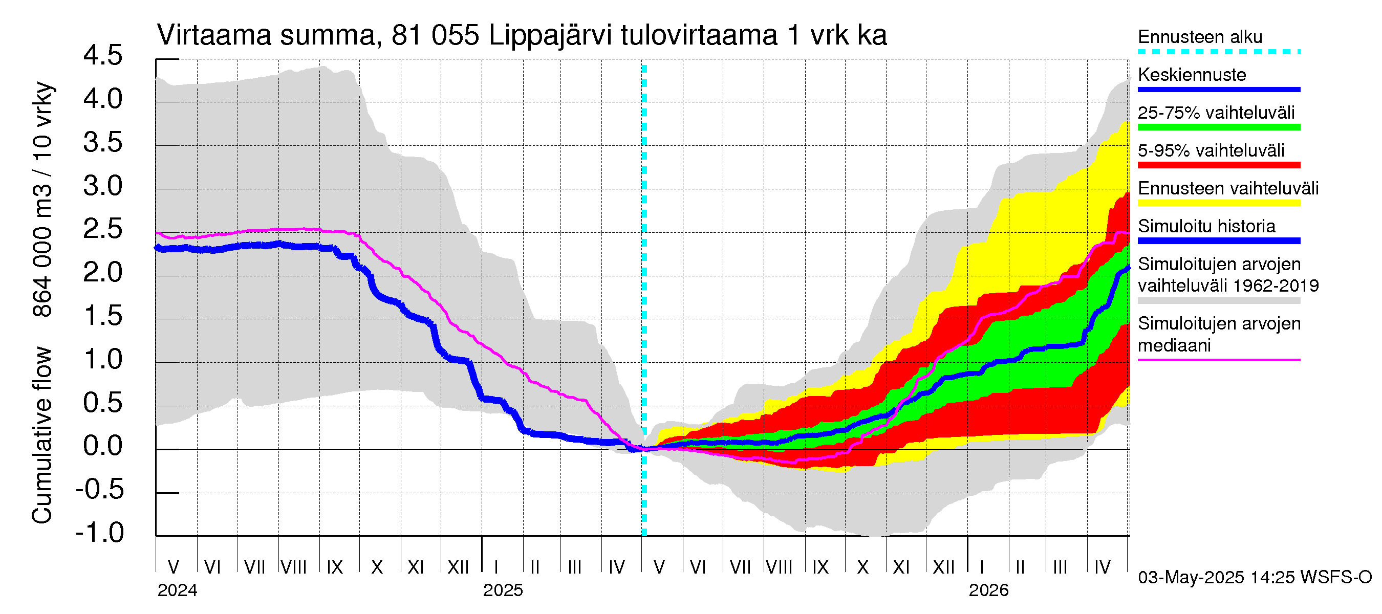 Mankin- ja Espoonjoen vesistöalue - Lippajärvi: Tulovirtaama - summa