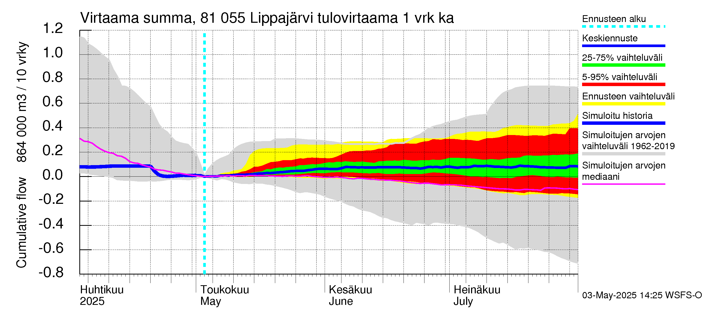 Mankin- ja Espoonjoen vesistöalue - Lippajärvi: Tulovirtaama - summa