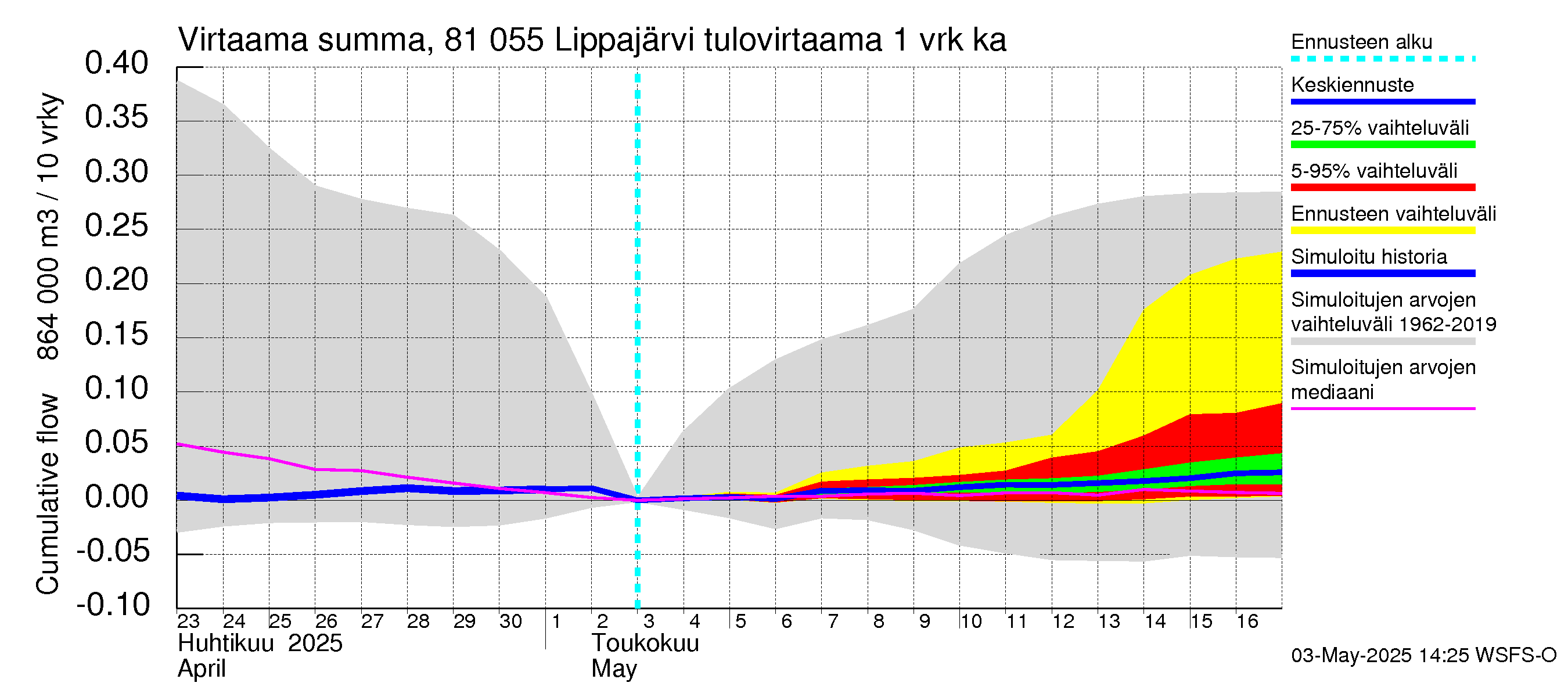 Mankin- ja Espoonjoen vesistöalue - Lippajärvi: Tulovirtaama - summa