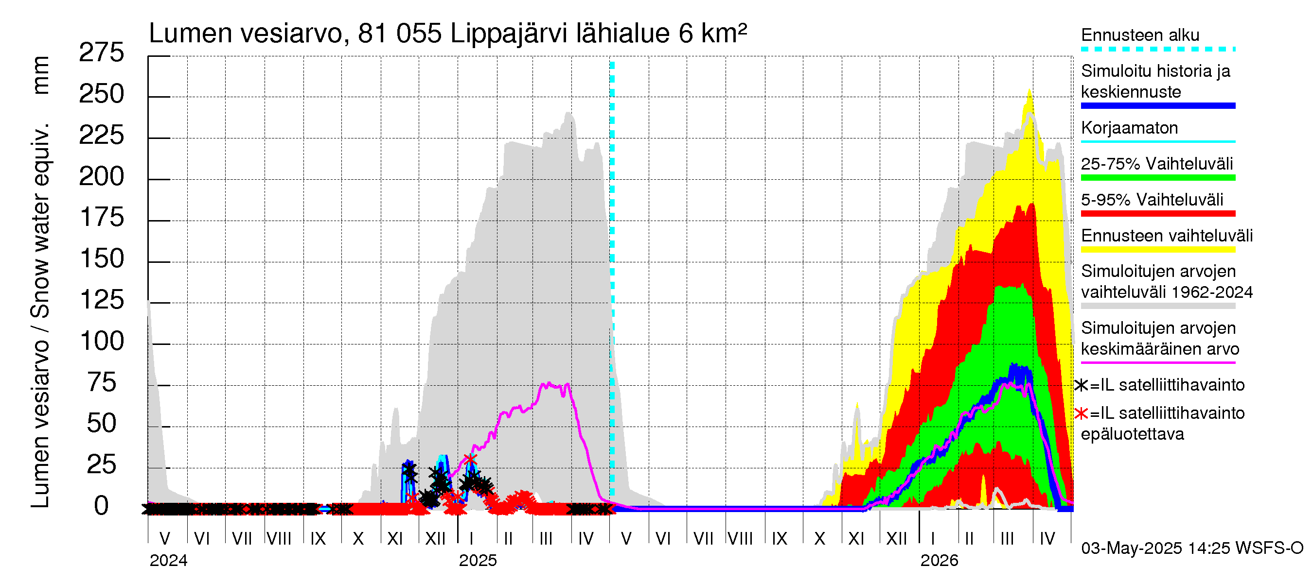 Mankin- ja Espoonjoen vesistöalue - Lippajärvi: Lumen vesiarvo