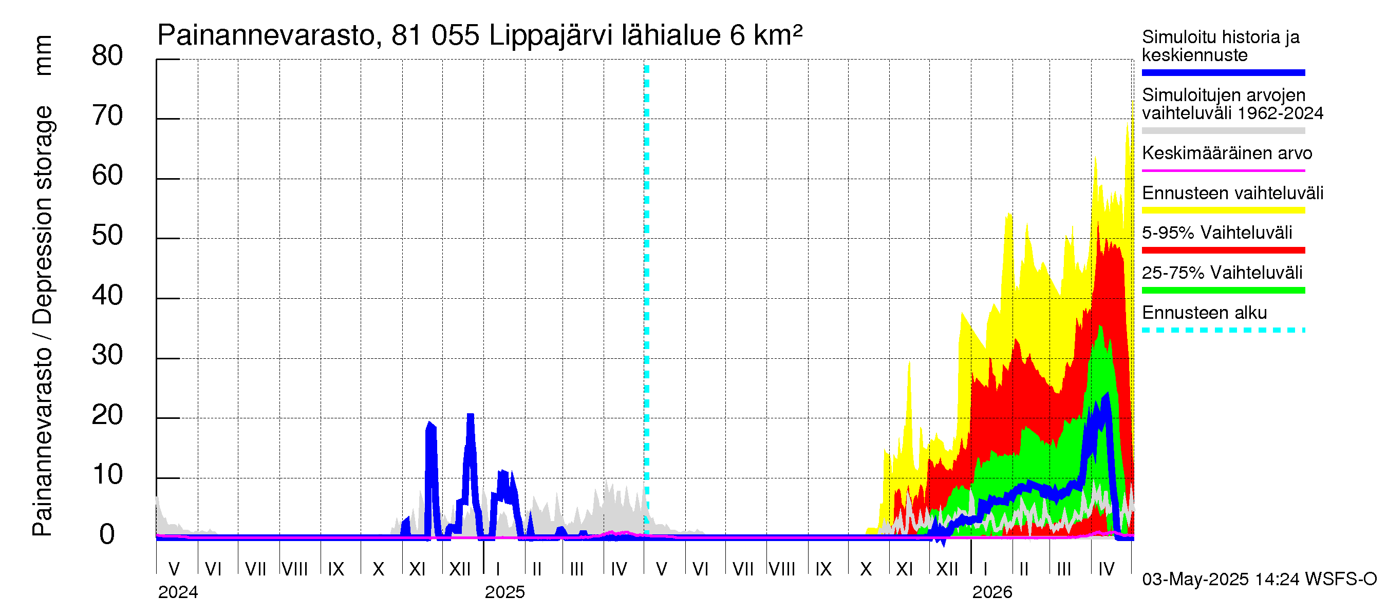 Mankin- ja Espoonjoen vesistöalue - Lippajärvi: Painannevarasto