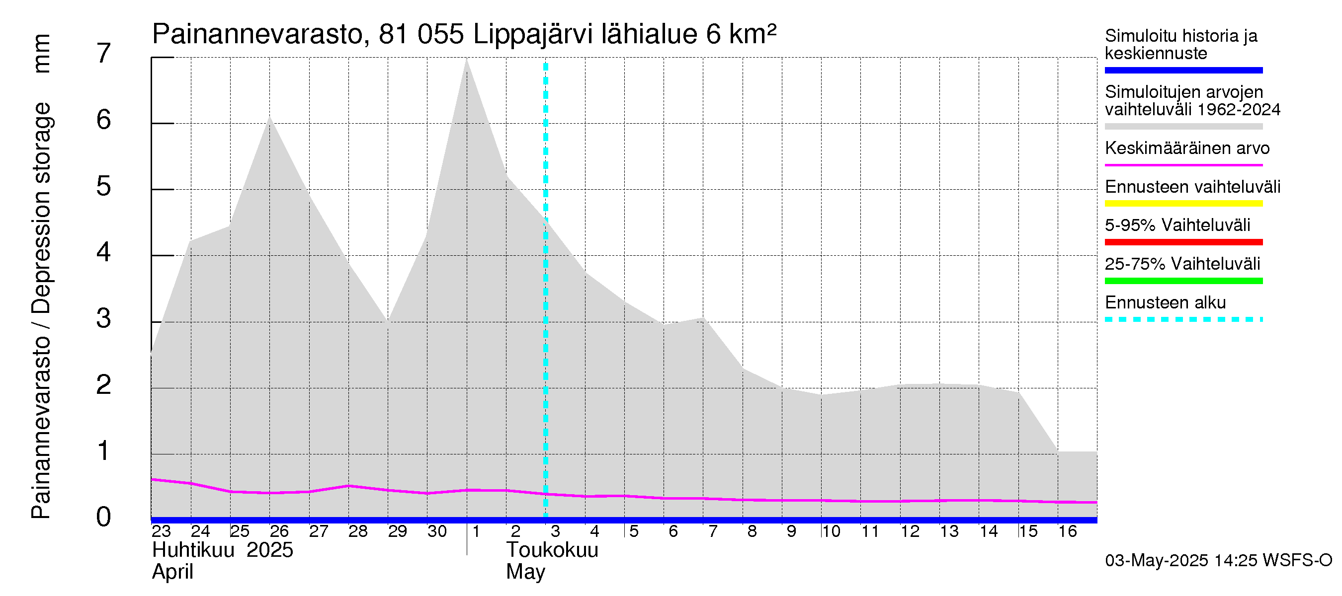 Mankin- ja Espoonjoen vesistöalue - Lippajärvi: Painannevarasto