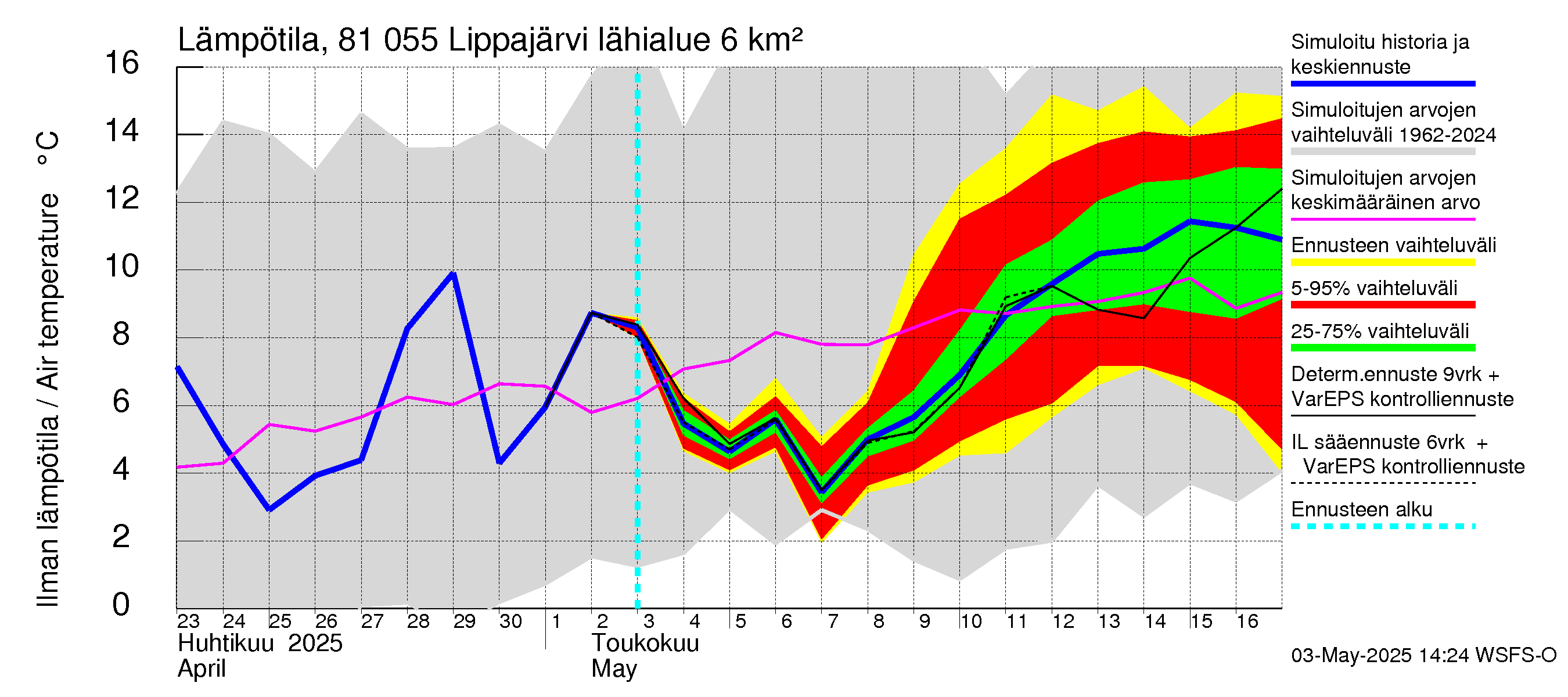Mankin- ja Espoonjoen vesistöalue - Lippajärvi: Ilman lämpötila