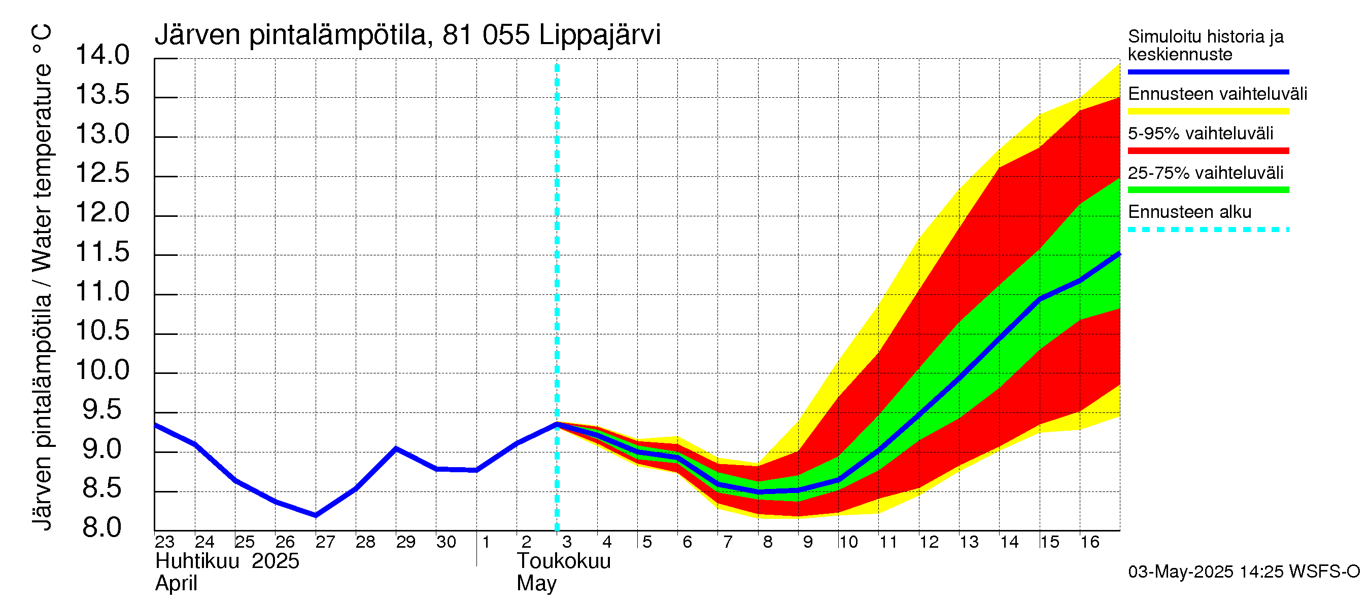 Mankin- ja Espoonjoen vesistöalue - Lippajärvi: Järven pintalämpötila