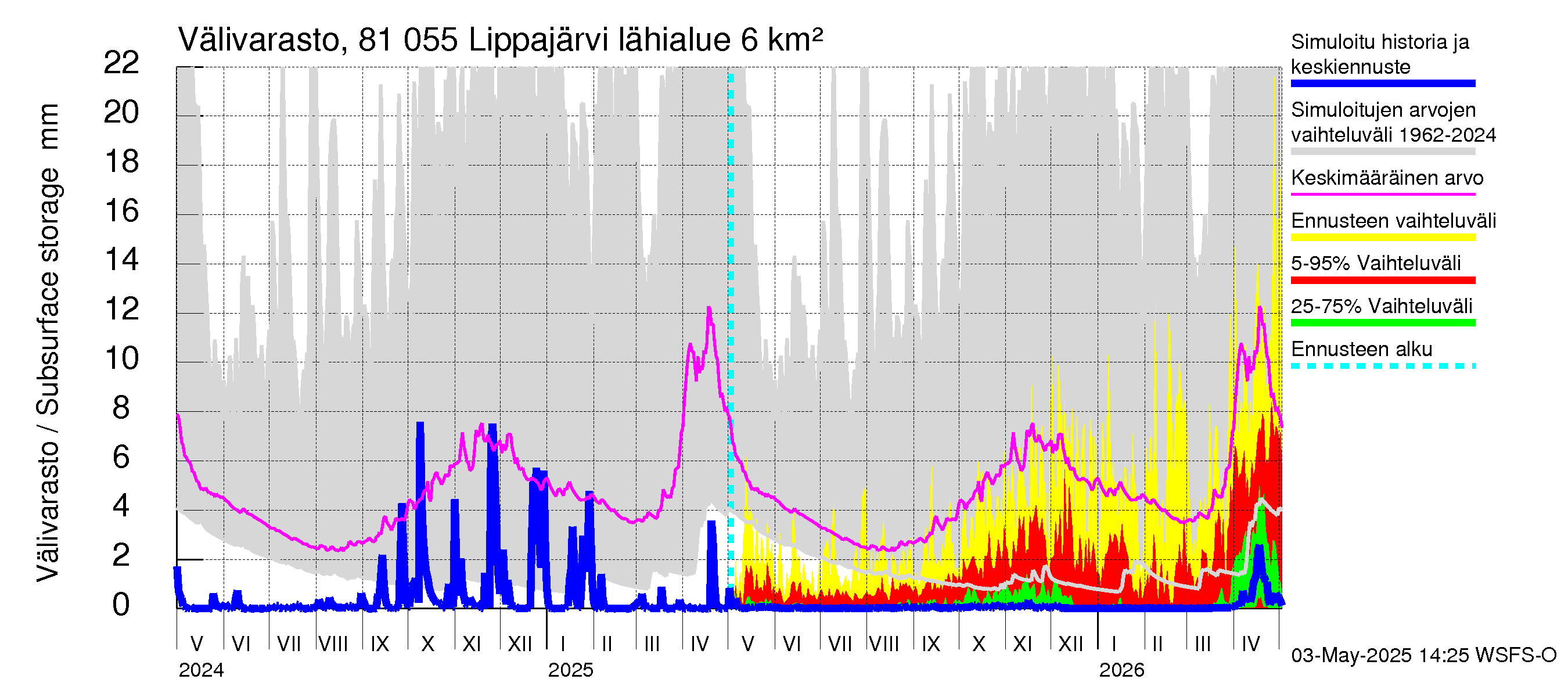 Mankin- ja Espoonjoen vesistöalue - Lippajärvi: Välivarasto
