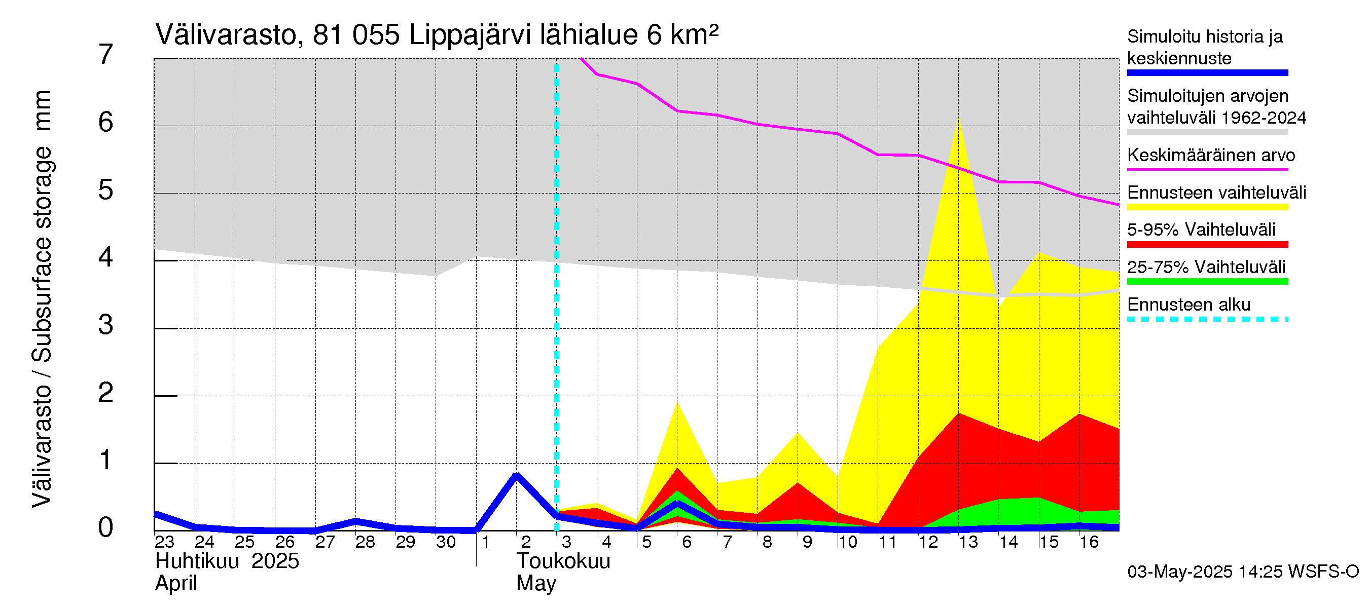 Mankin- ja Espoonjoen vesistöalue - Lippajärvi: Välivarasto