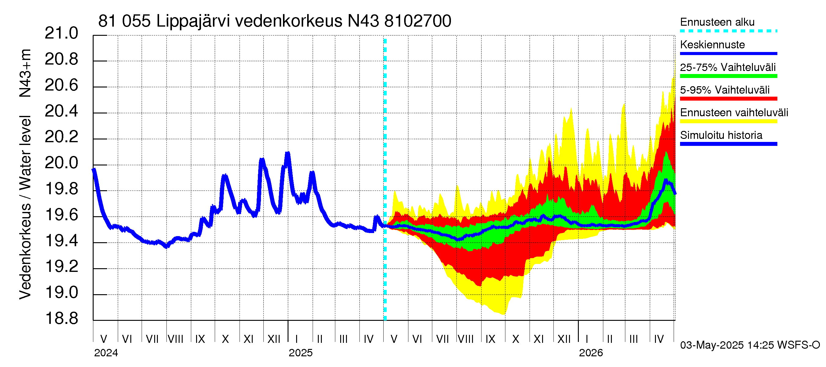 Mankin- ja Espoonjoen vesistöalue - Lippajärvi: Vedenkorkeus - jakaumaennuste
