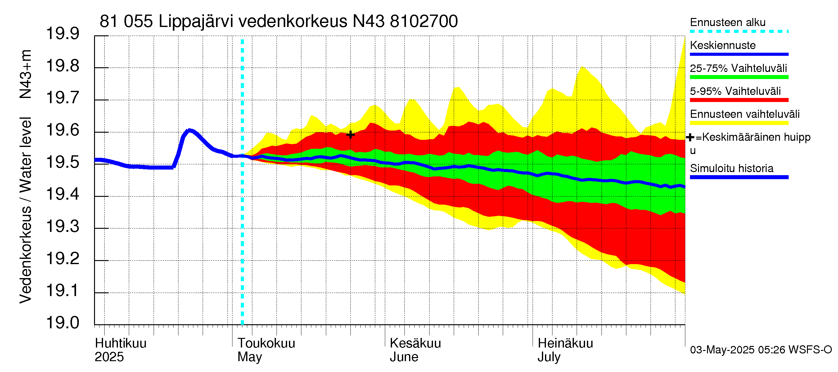 Mankin- ja Espoonjoen vesistöalue - Lippajärvi: Vedenkorkeus - jakaumaennuste