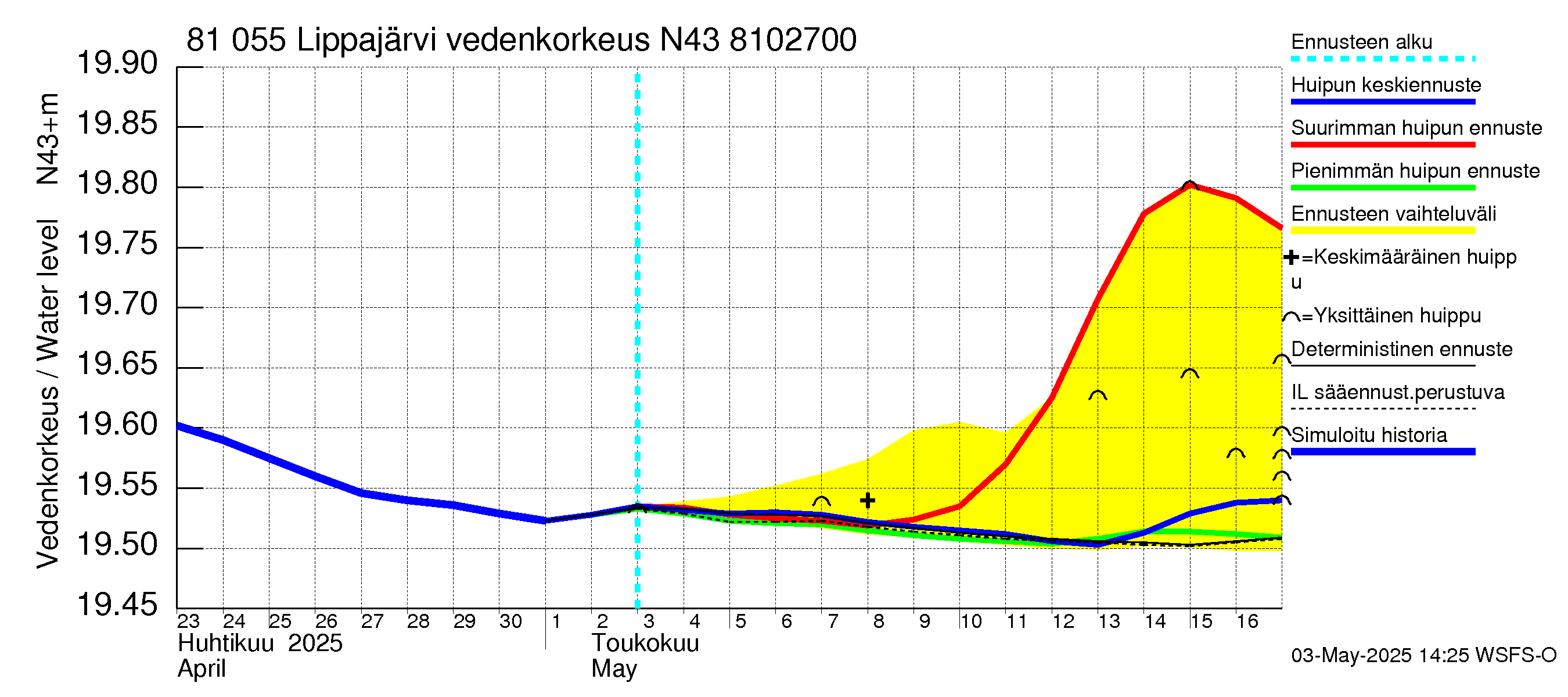 Mankin- ja Espoonjoen vesistöalue - Lippajärvi: Vedenkorkeus - huippujen keski- ja ääriennusteet