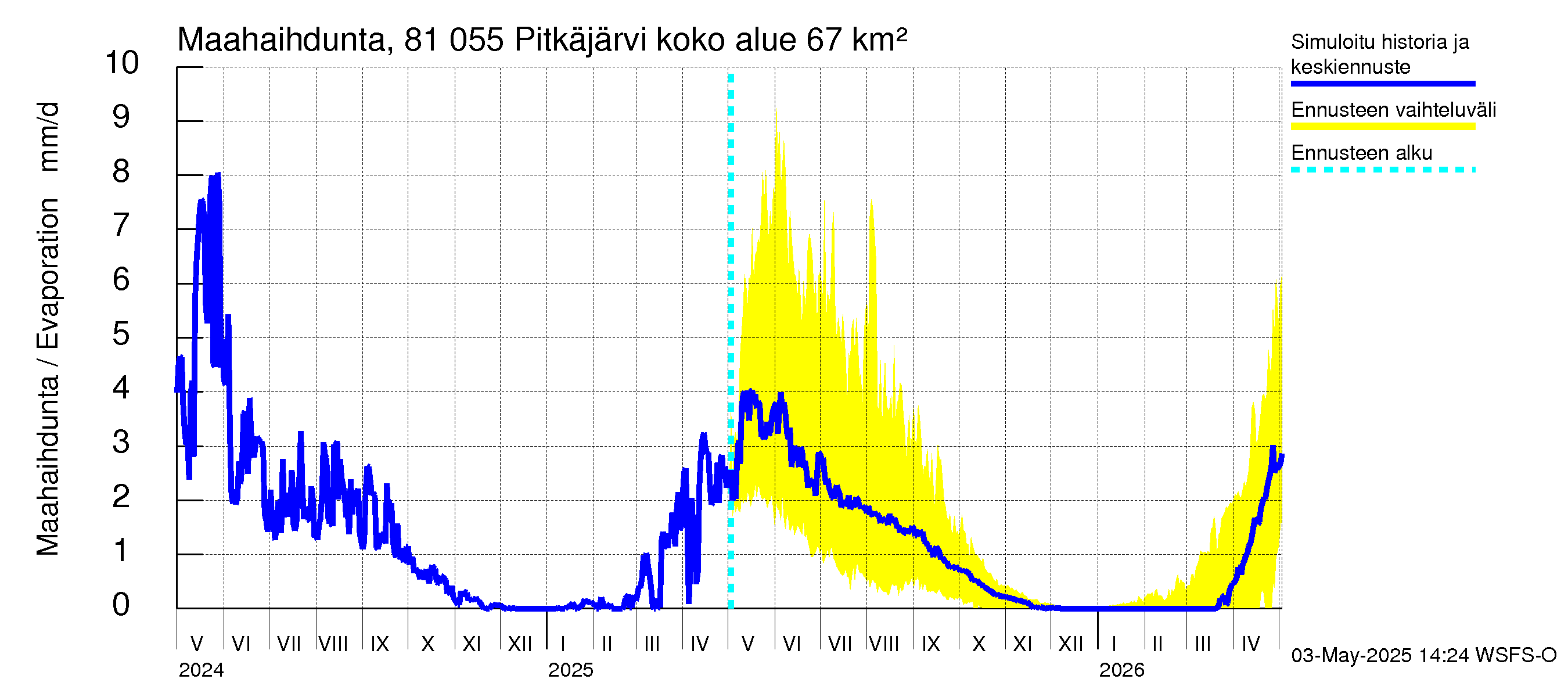 Mankin- ja Espoonjoen vesistöalue - Espoon Pitkäjärvi: Haihdunta maa-alueelta