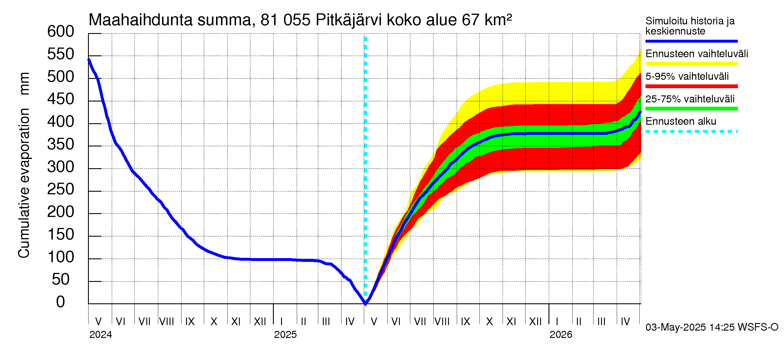 Mankin- ja Espoonjoen vesistöalue - Espoon Pitkäjärvi: Haihdunta maa-alueelta - summa