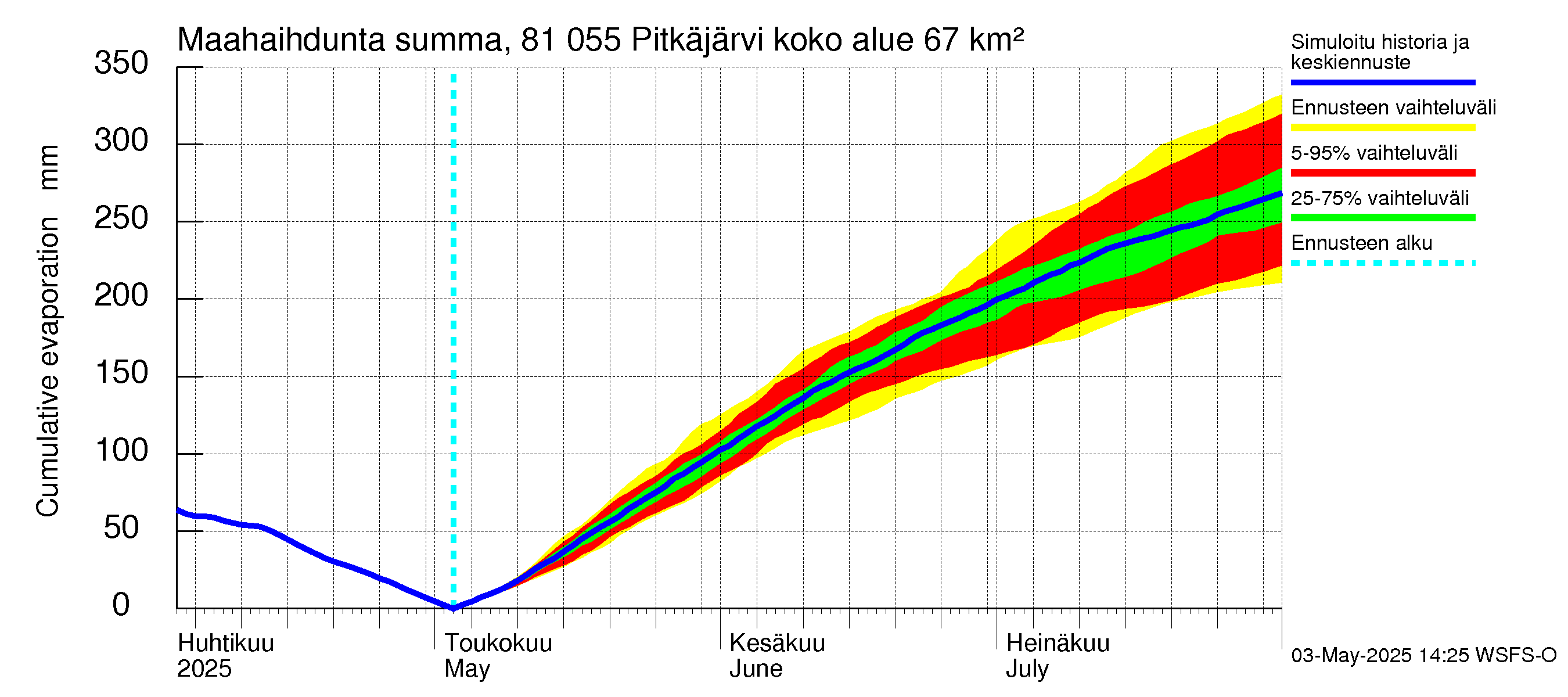 Mankin- ja Espoonjoen vesistöalue - Espoon Pitkäjärvi: Haihdunta maa-alueelta - summa