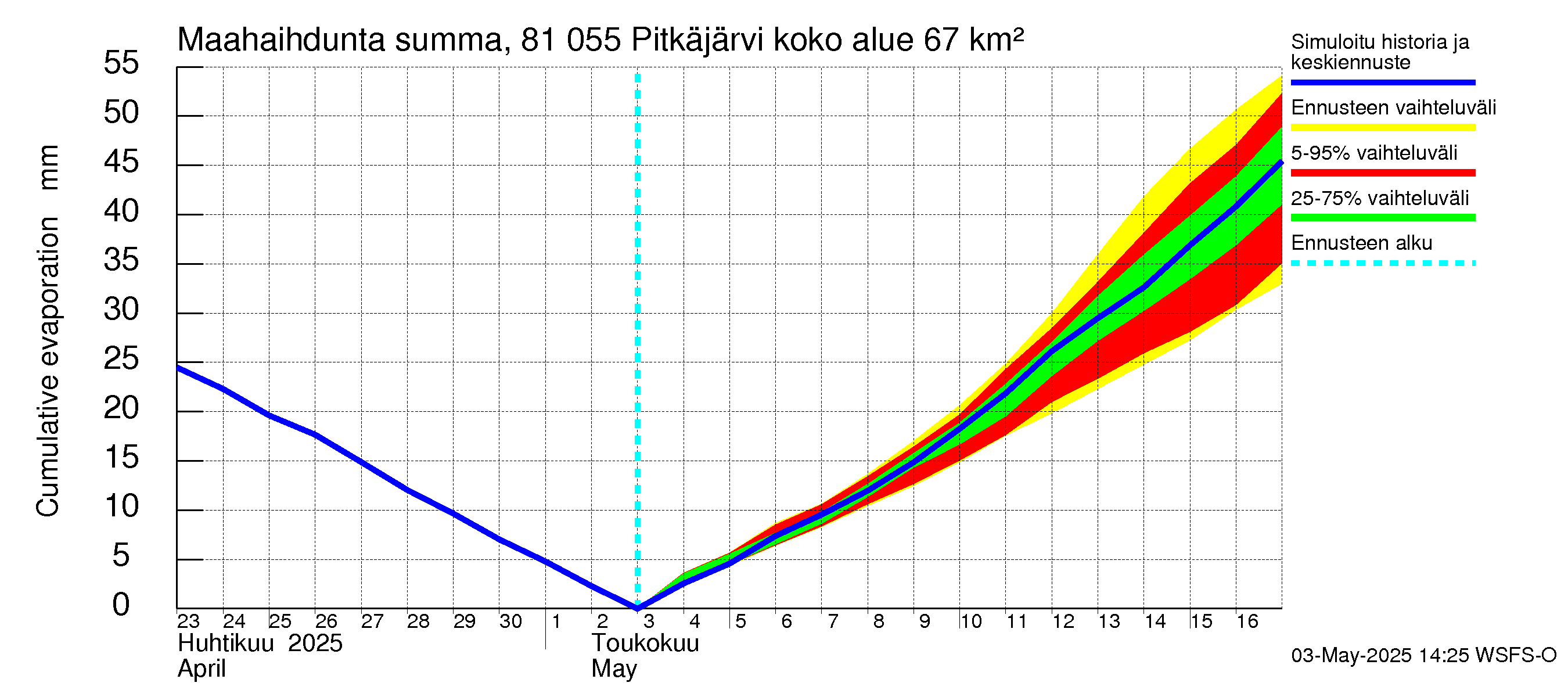 Mankin- ja Espoonjoen vesistöalue - Espoon Pitkäjärvi: Haihdunta maa-alueelta - summa