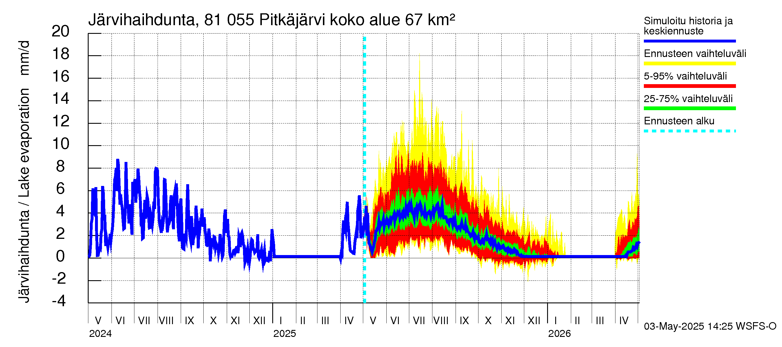 Mankin- ja Espoonjoen vesistöalue - Espoon Pitkäjärvi: Järvihaihdunta