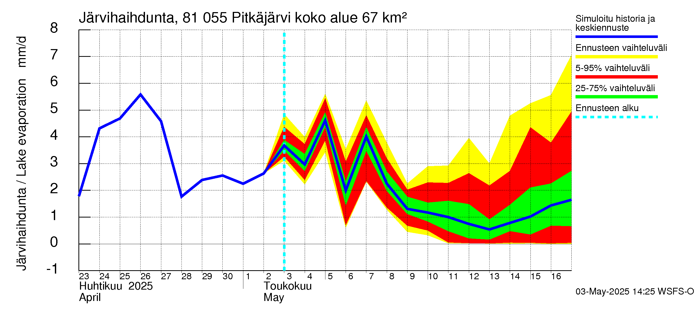 Mankin- ja Espoonjoen vesistöalue - Espoon Pitkäjärvi: Järvihaihdunta