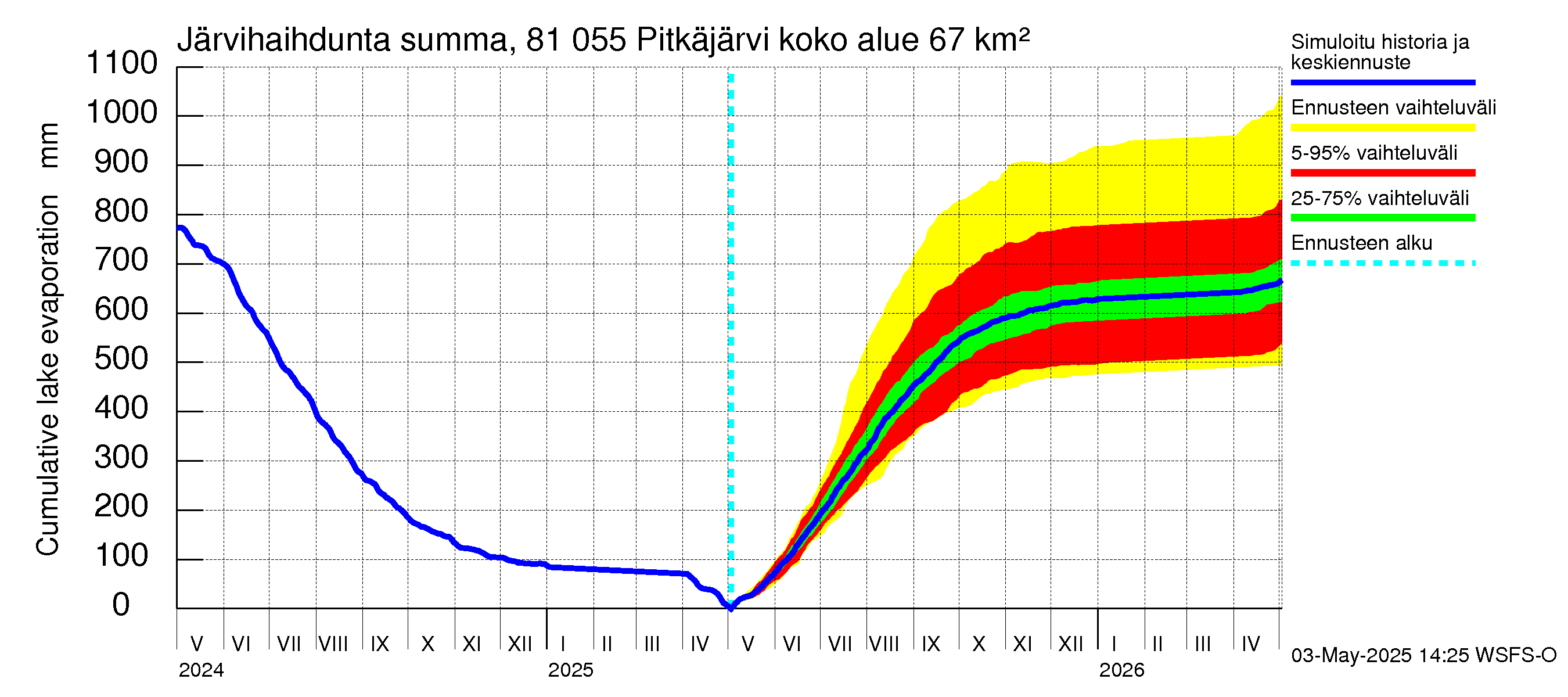 Mankin- ja Espoonjoen vesistöalue - Espoon Pitkäjärvi: Järvihaihdunta - summa