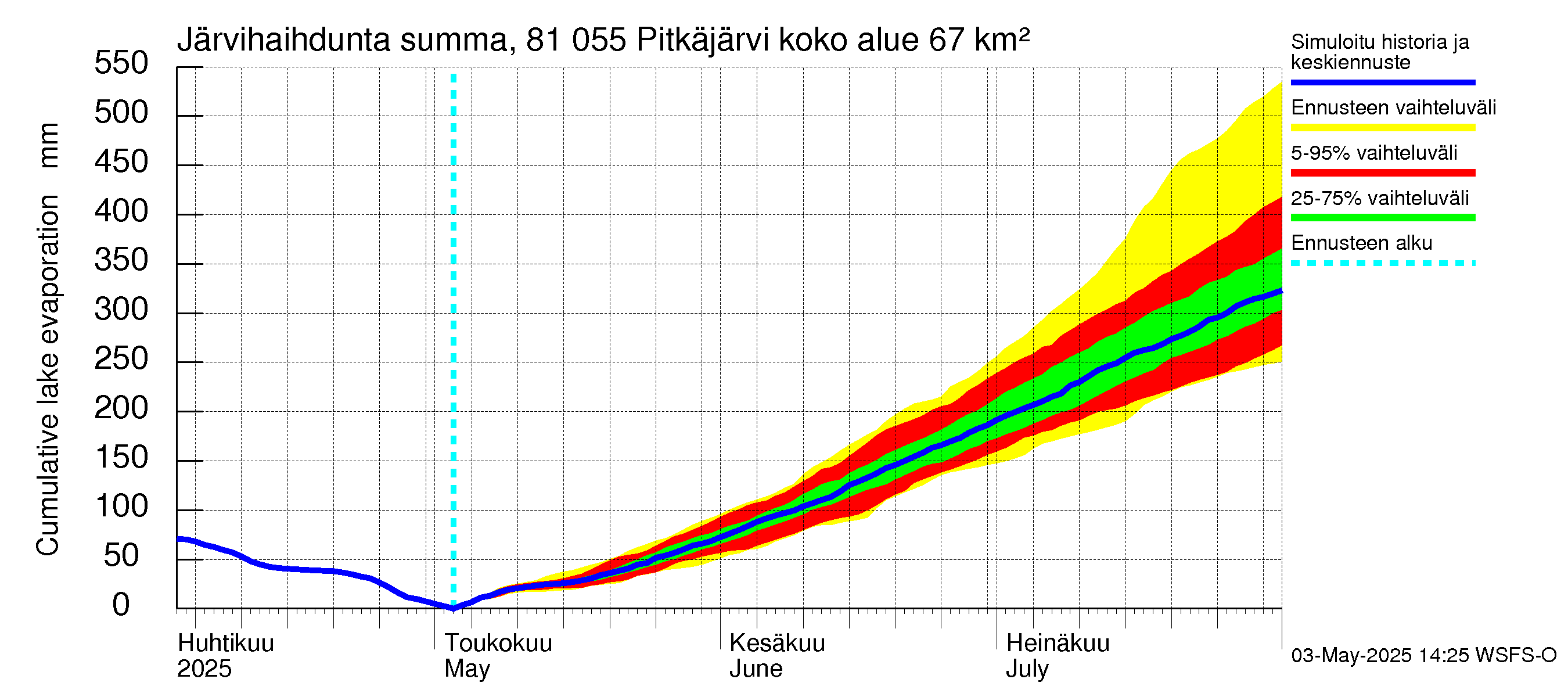 Mankin- ja Espoonjoen vesistöalue - Espoon Pitkäjärvi: Järvihaihdunta - summa