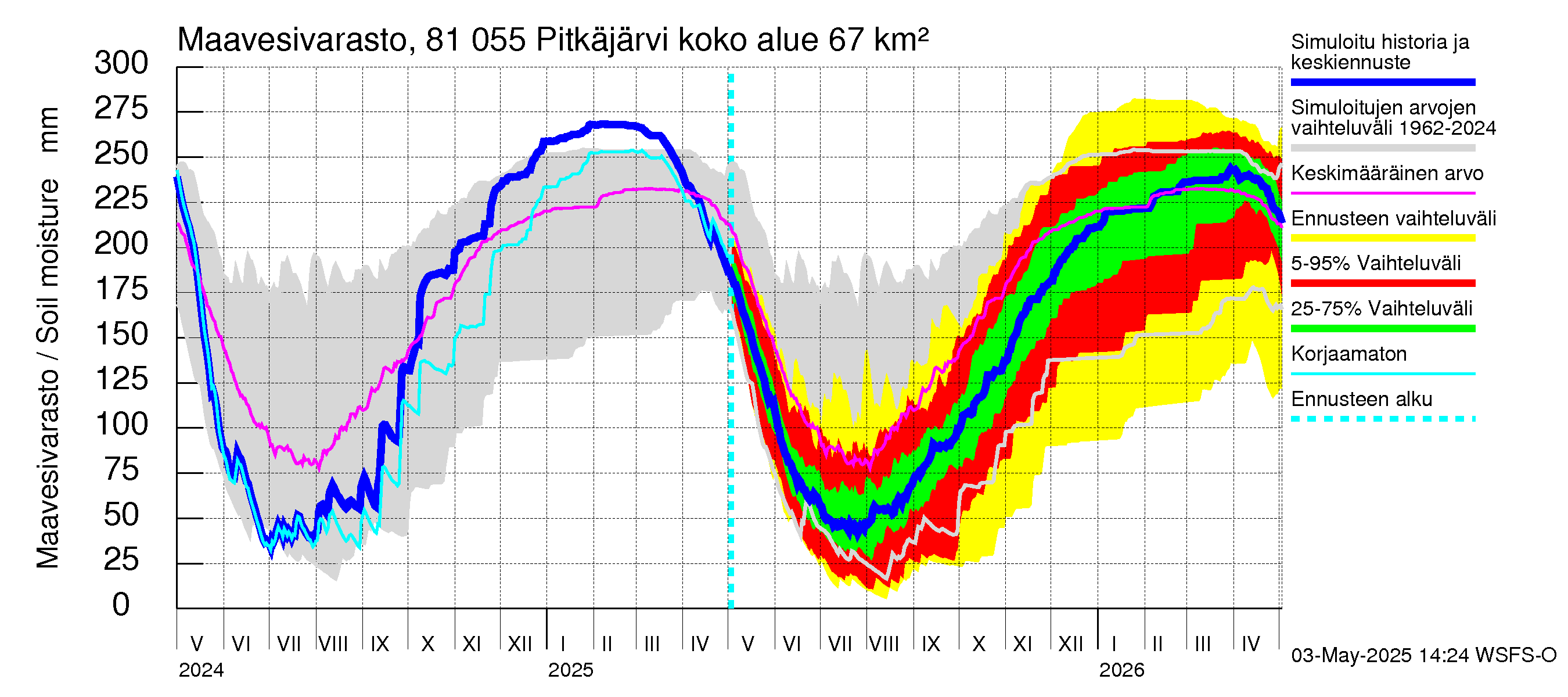 Mankin- ja Espoonjoen vesistöalue - Espoon Pitkäjärvi: Maavesivarasto