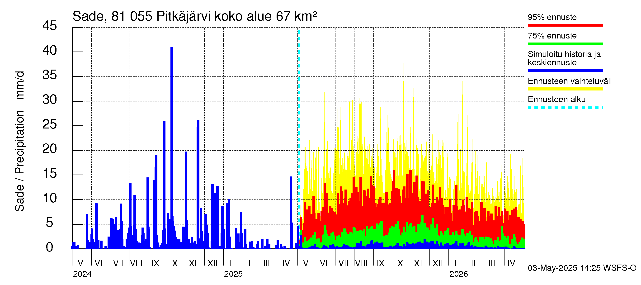 Mankin- ja Espoonjoen vesistöalue - Espoon Pitkäjärvi: Sade