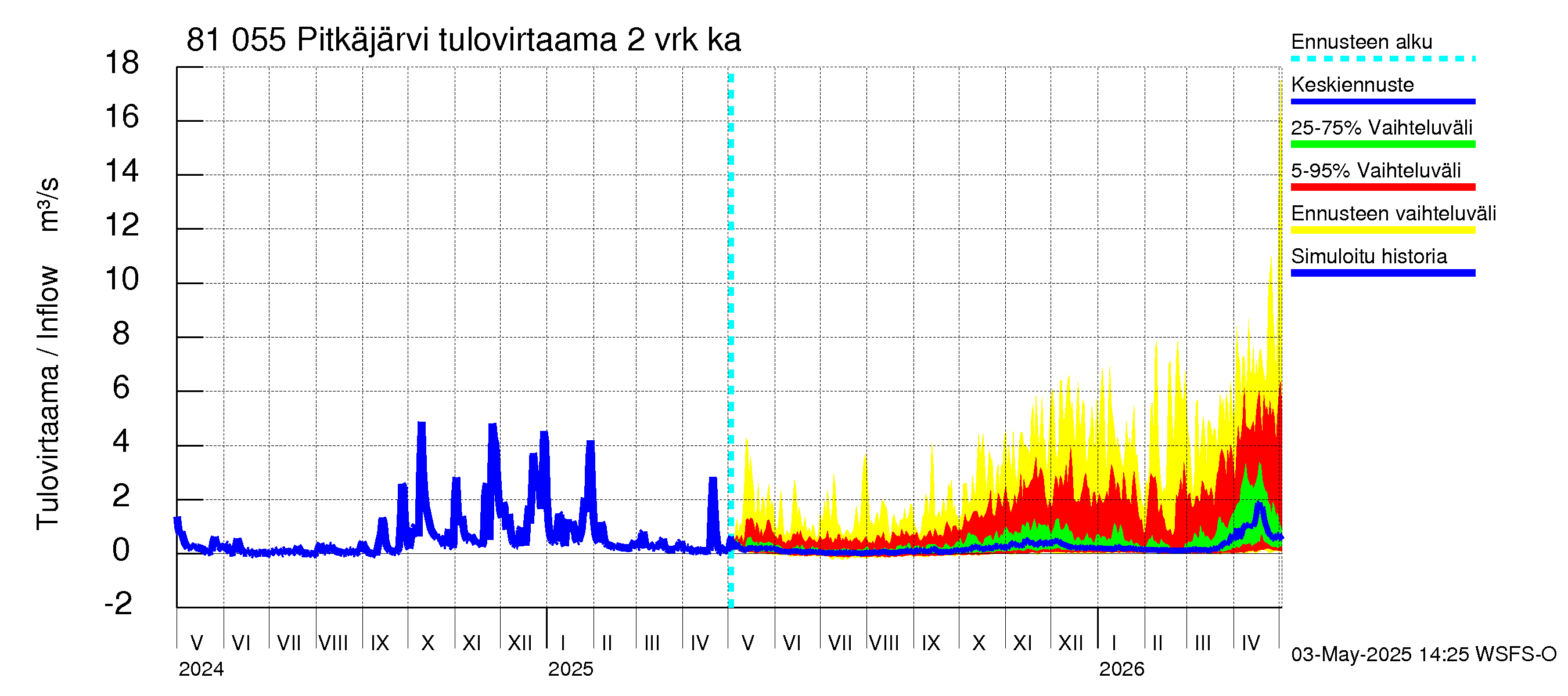 Mankin- ja Espoonjoen vesistöalue - Espoon Pitkäjärvi: Tulovirtaama (usean vuorokauden liukuva keskiarvo) - jakaumaennuste