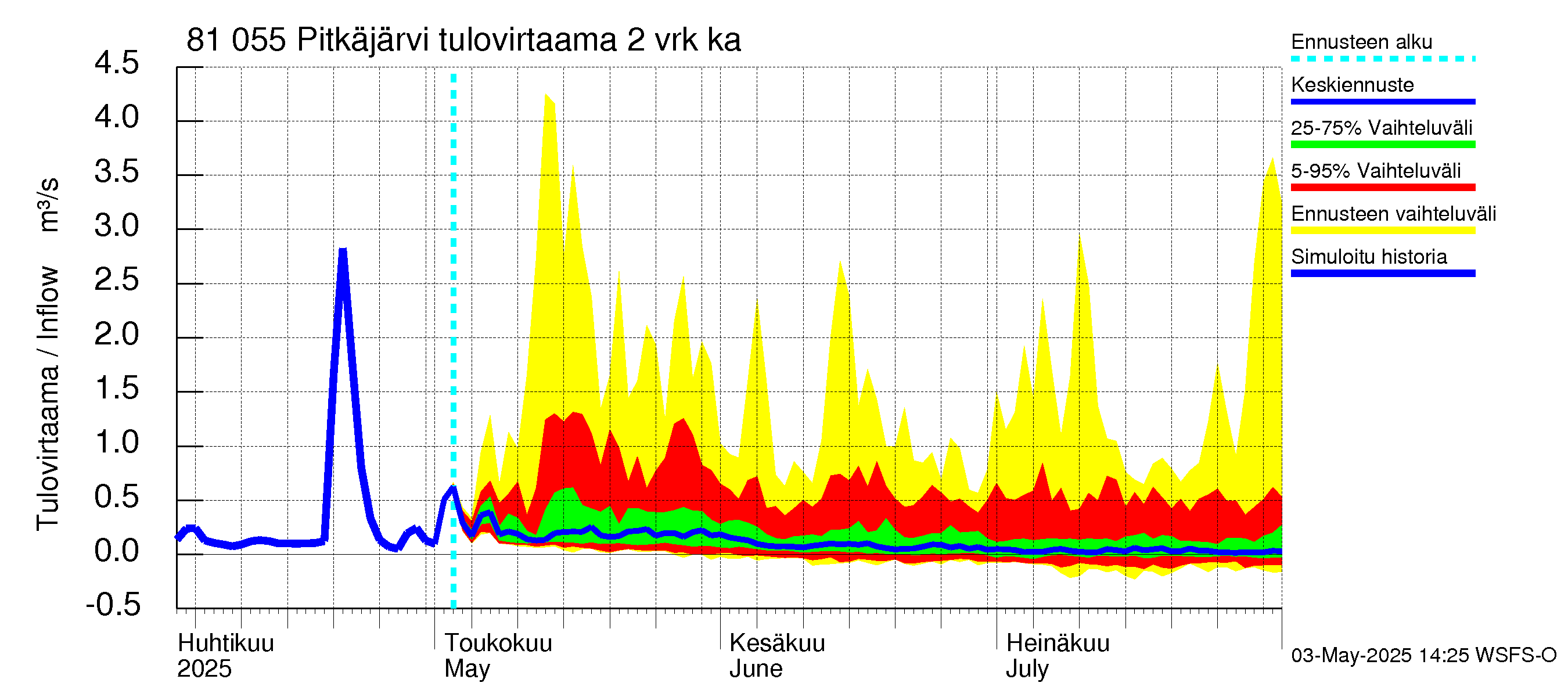 Mankin- ja Espoonjoen vesistöalue - Espoon Pitkäjärvi: Tulovirtaama (usean vuorokauden liukuva keskiarvo) - jakaumaennuste