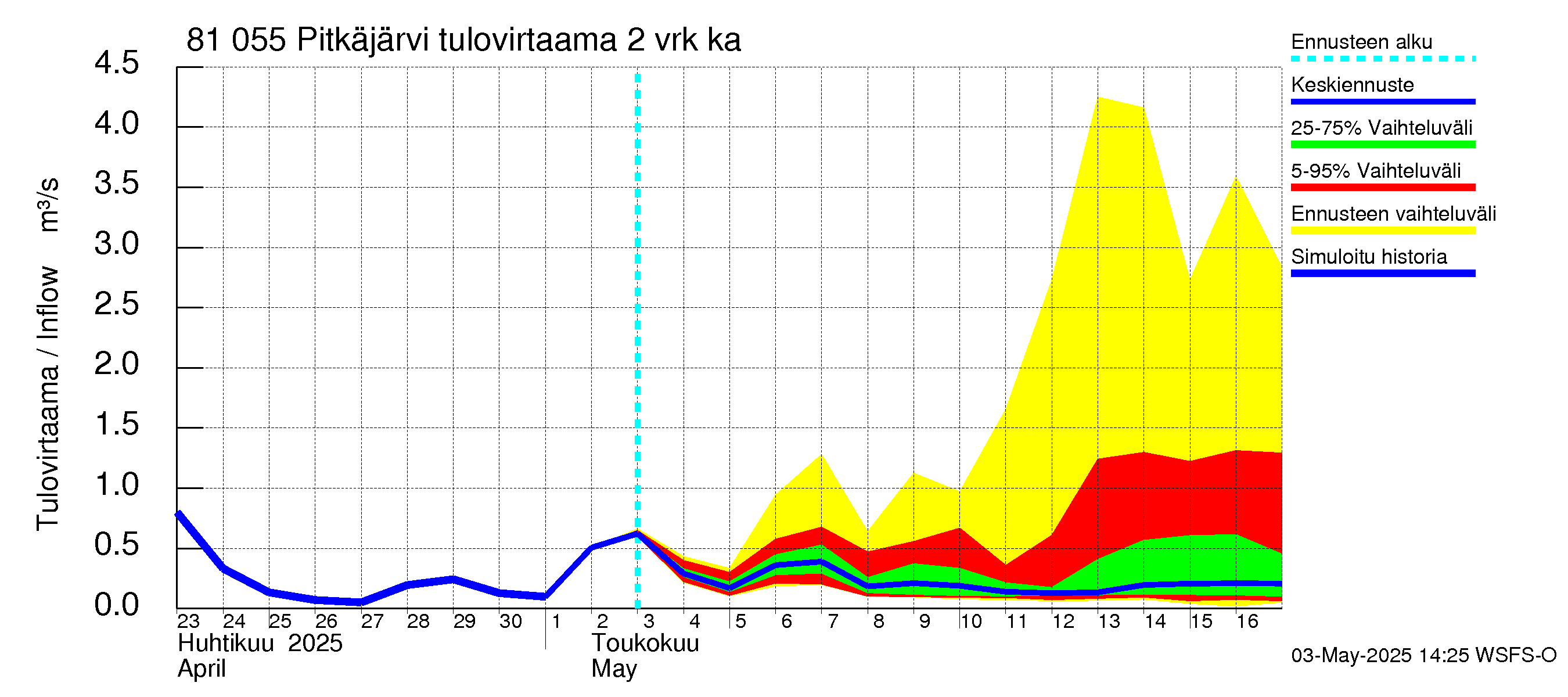 Mankin- ja Espoonjoen vesistöalue - Espoon Pitkäjärvi: Tulovirtaama (usean vuorokauden liukuva keskiarvo) - jakaumaennuste