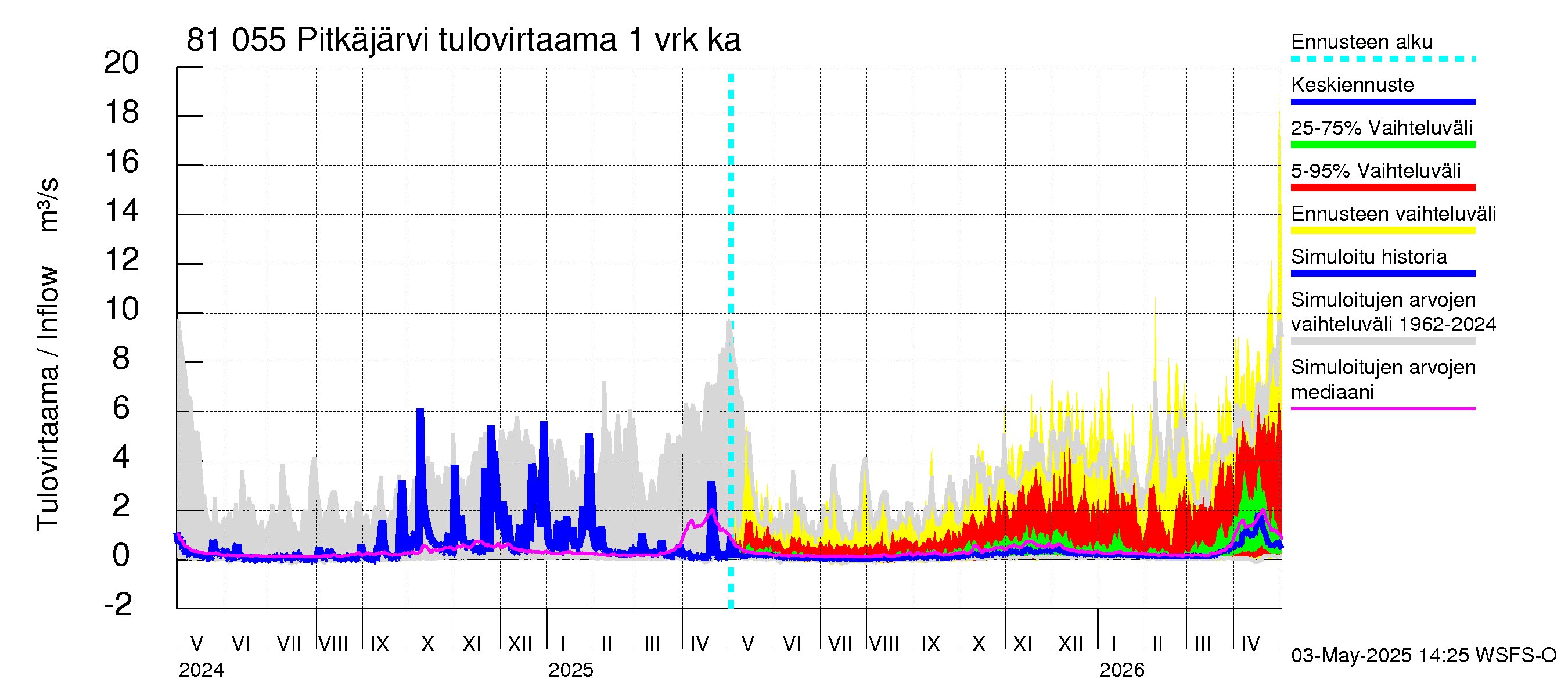 Mankin- ja Espoonjoen vesistöalue - Espoon Pitkäjärvi: Tulovirtaama - jakaumaennuste