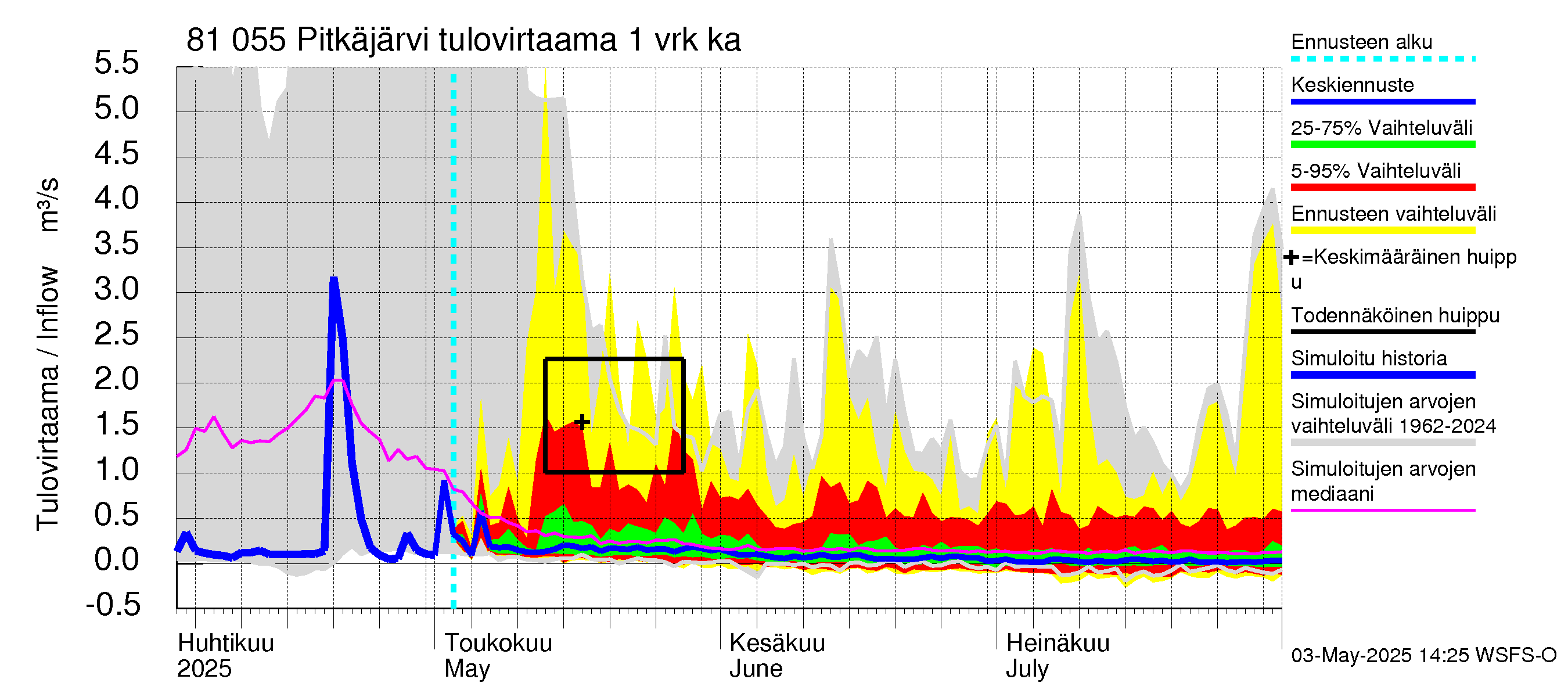 Mankin- ja Espoonjoen vesistöalue - Espoon Pitkäjärvi: Tulovirtaama - jakaumaennuste