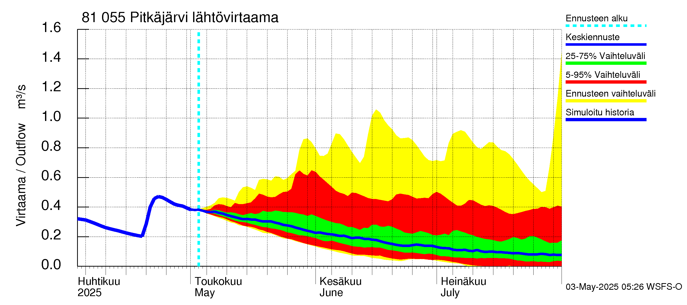 Mankin- ja Espoonjoen vesistöalue - Espoon Pitkäjärvi: Lähtövirtaama / juoksutus - jakaumaennuste