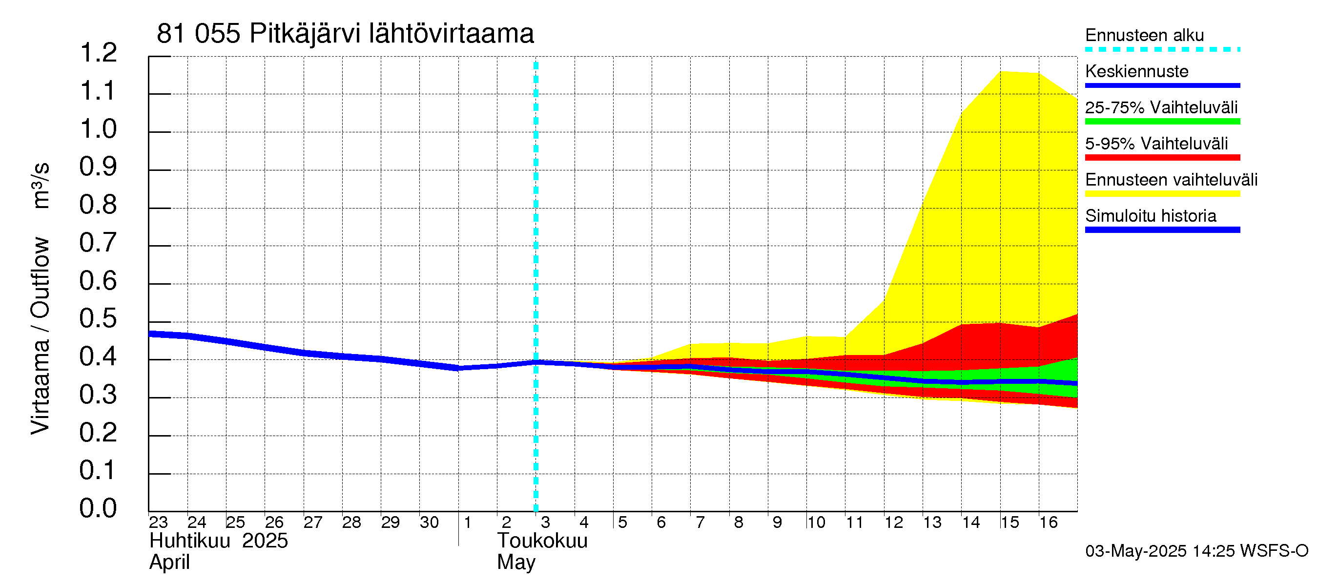 Mankin- ja Espoonjoen vesistöalue - Espoon Pitkäjärvi: Lähtövirtaama / juoksutus - jakaumaennuste