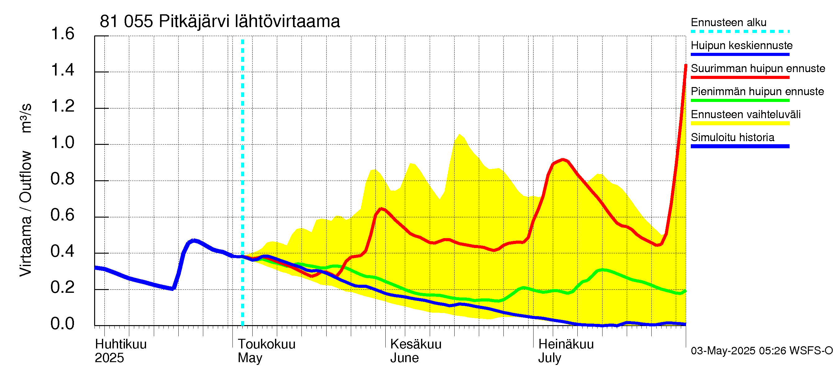 Mankin- ja Espoonjoen vesistöalue - Espoon Pitkäjärvi: Lähtövirtaama / juoksutus - huippujen keski- ja ääriennusteet