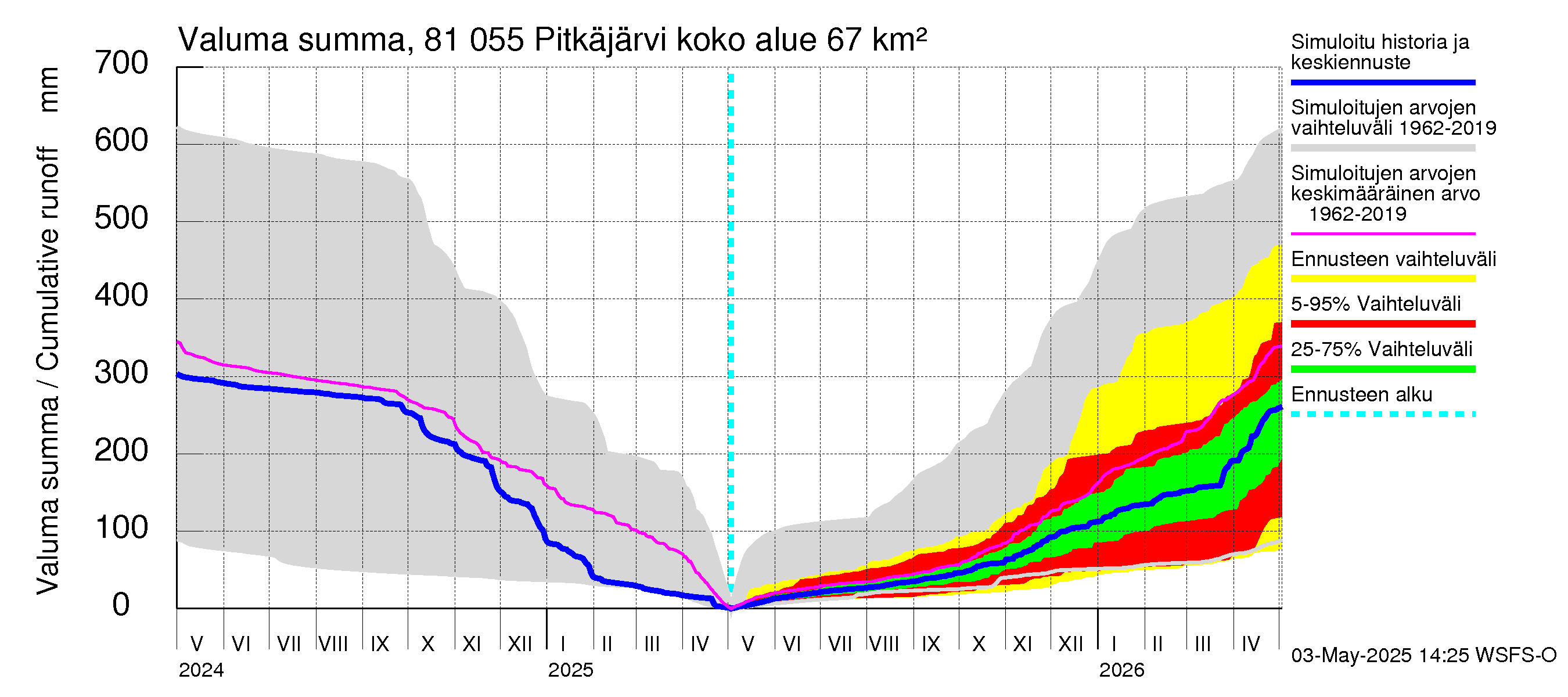 Mankin- ja Espoonjoen vesistöalue - Espoon Pitkäjärvi: Valuma - summa
