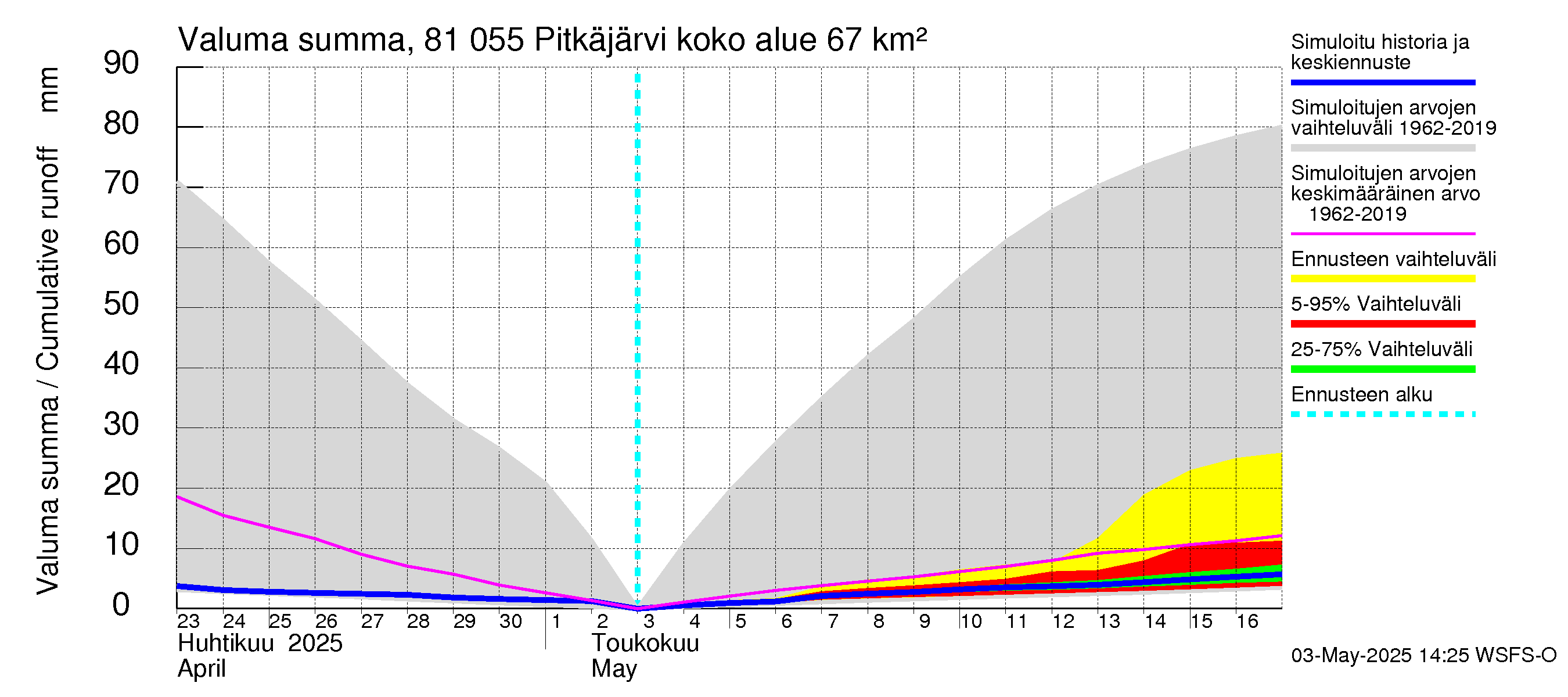 Mankin- ja Espoonjoen vesistöalue - Espoon Pitkäjärvi: Valuma - summa