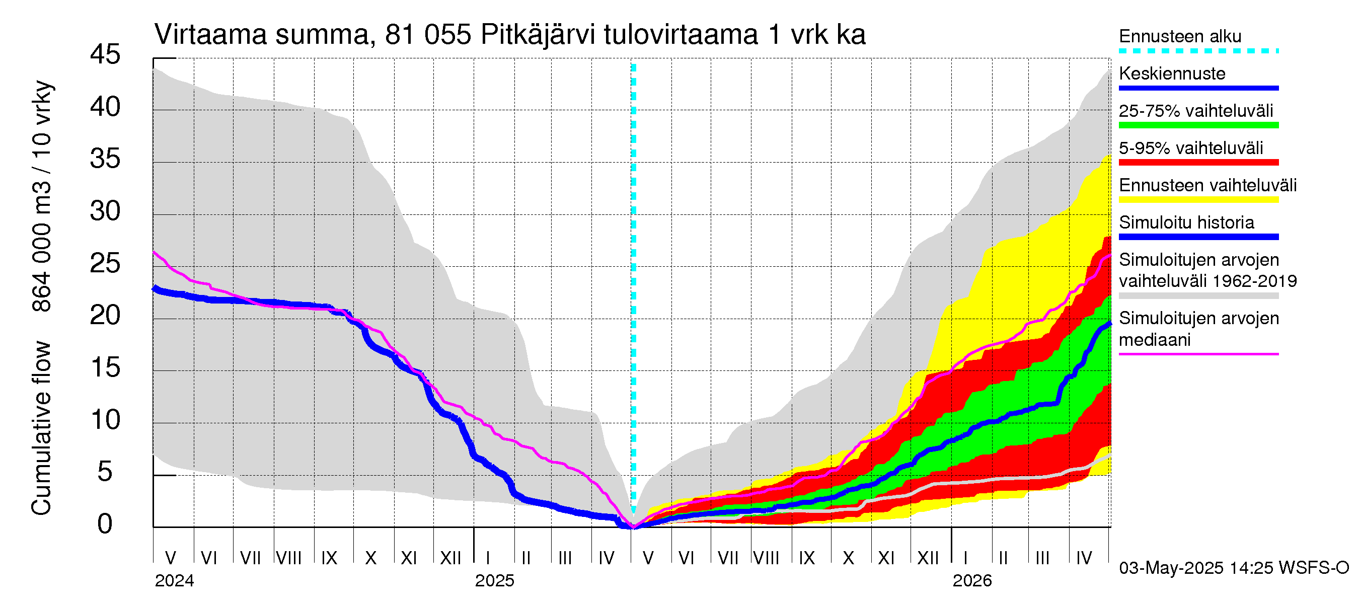 Mankin- ja Espoonjoen vesistöalue - Espoon Pitkäjärvi: Tulovirtaama - summa